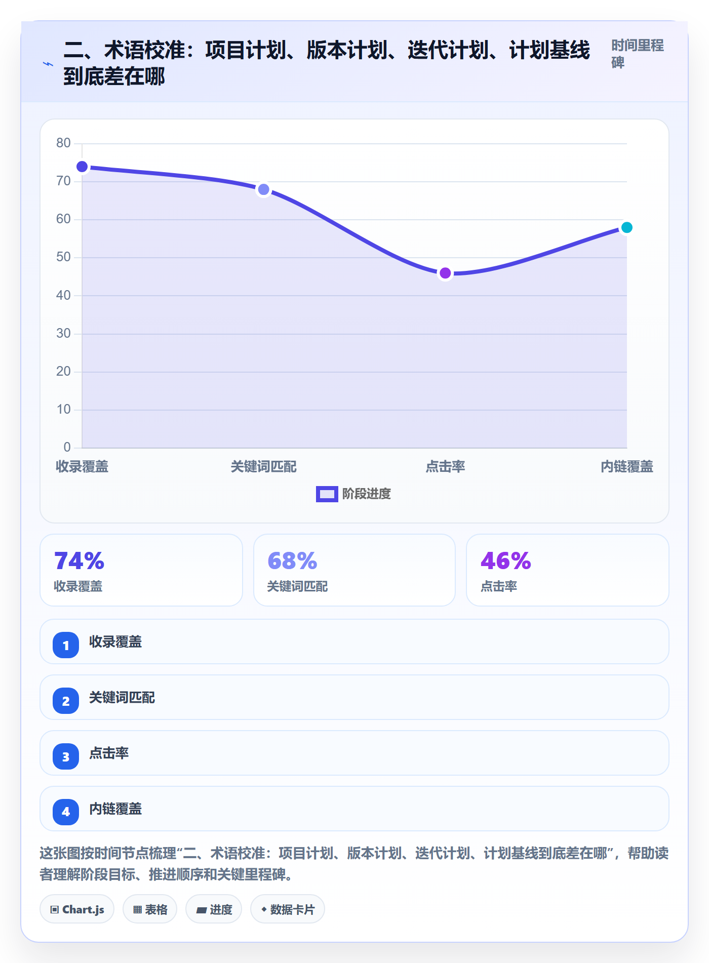 二、术语校准:项目计划、版本计划、迭代计划、计划基线到底差在哪