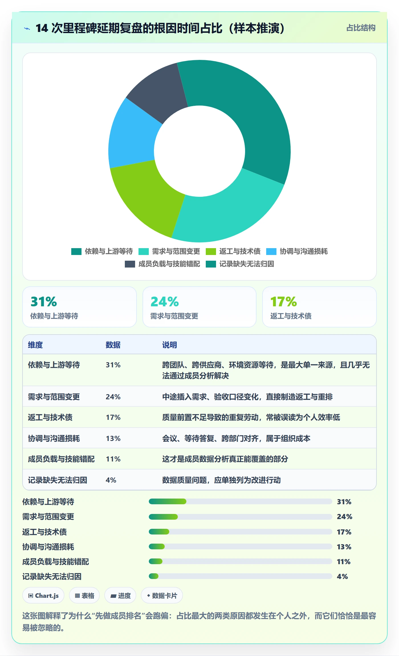 里程碑节点延期教程:项目成员数据分析,避坑指南