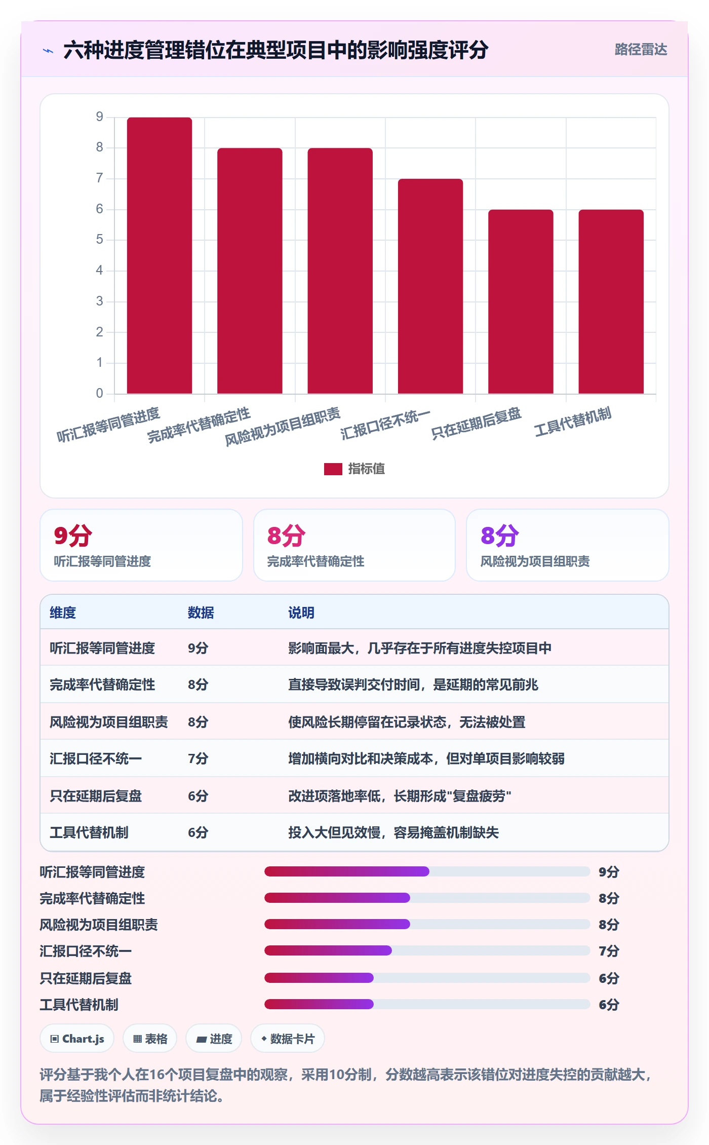 项目进度最佳实践：管理层进度管理入门指南，常见问题