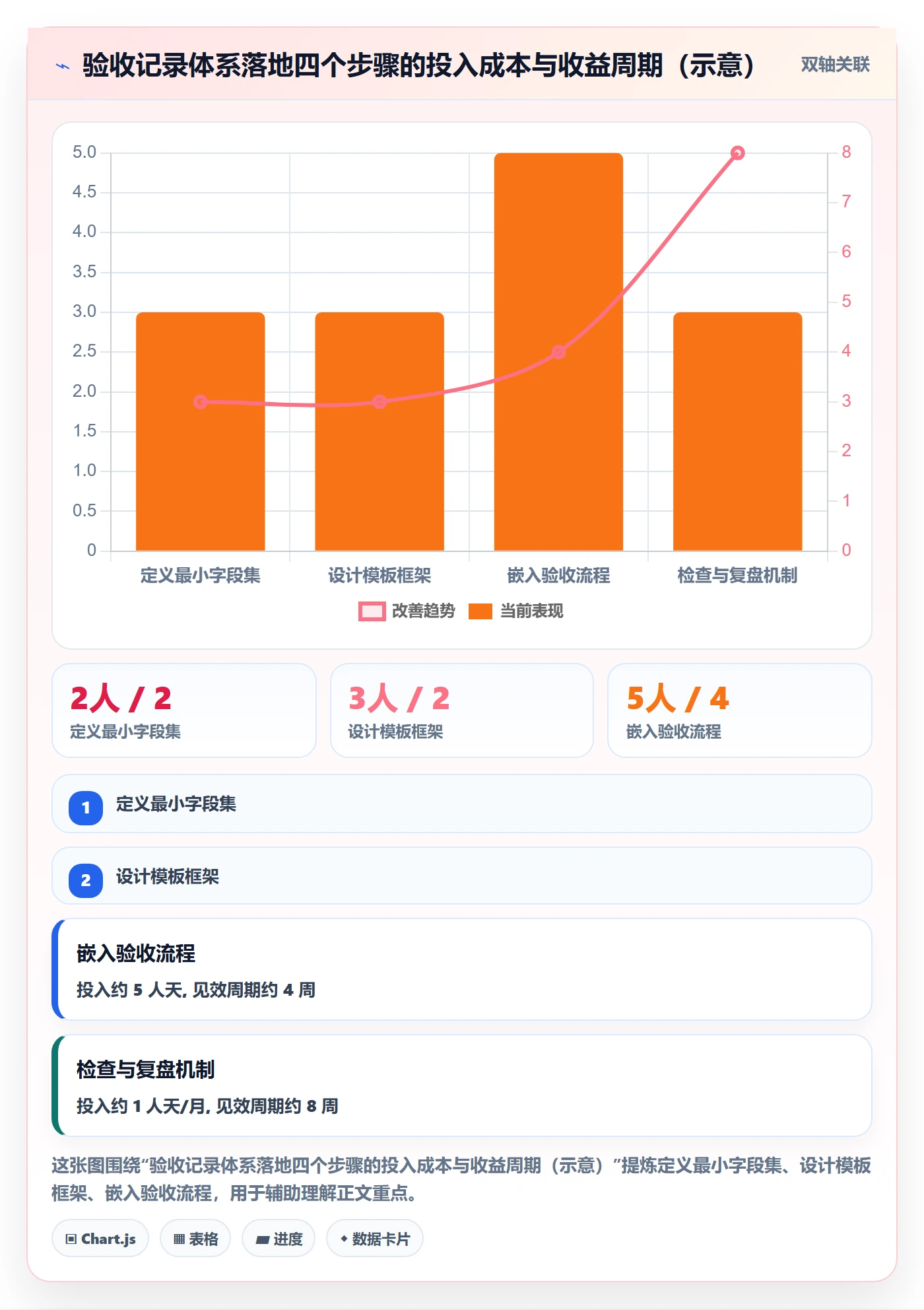 验收记录实操方法:PMO提升任务验收效率的落地方案方法与模板