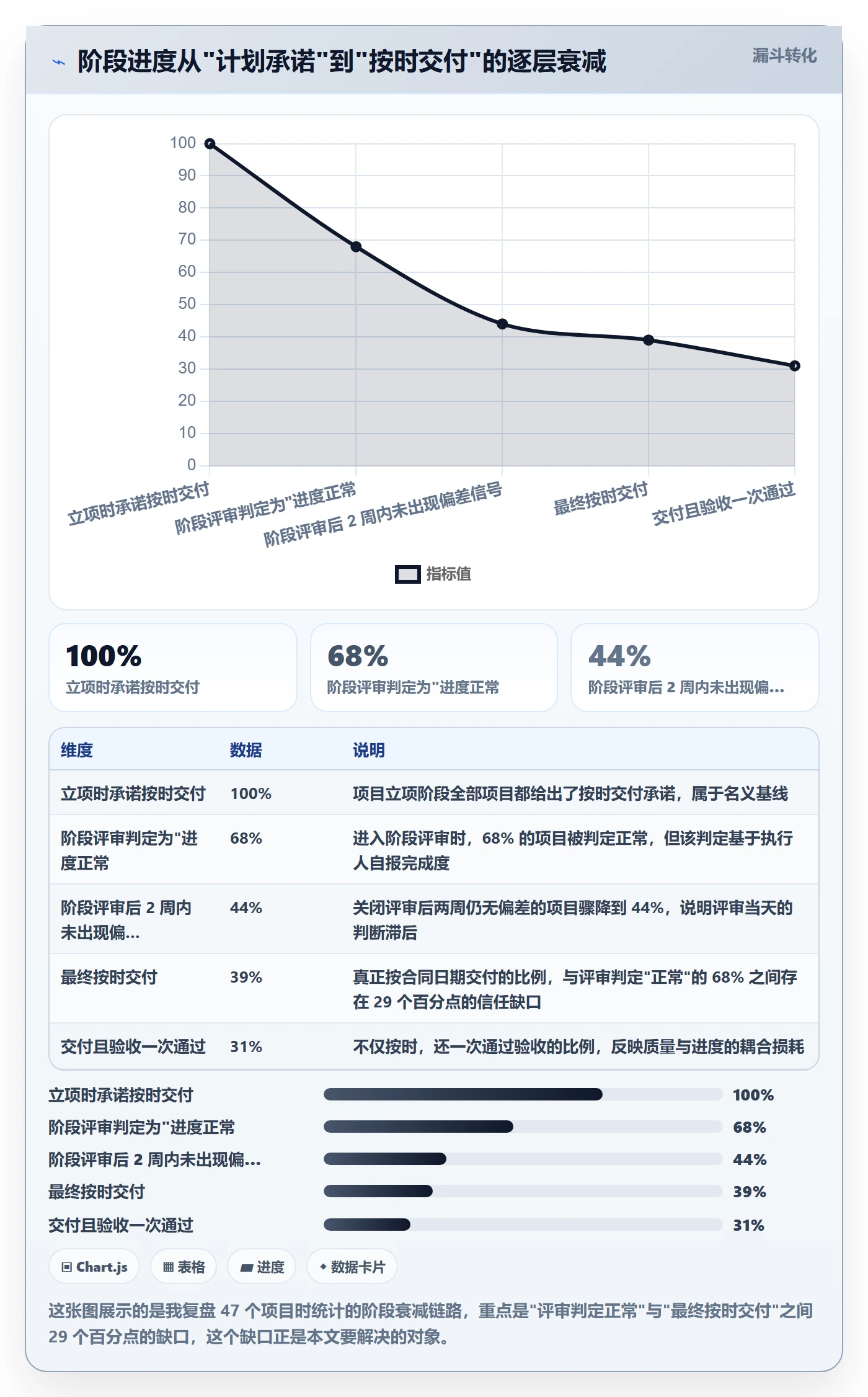 阶段进度实操方法：项目经理提升进度管理效率的风险控制方法与模板
