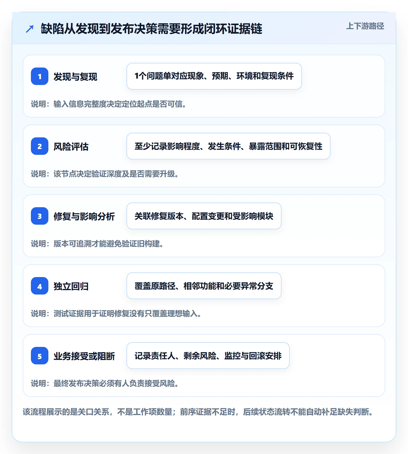 验证落地方案:实施团队开展Bug / 缺陷的风险控制案例解析