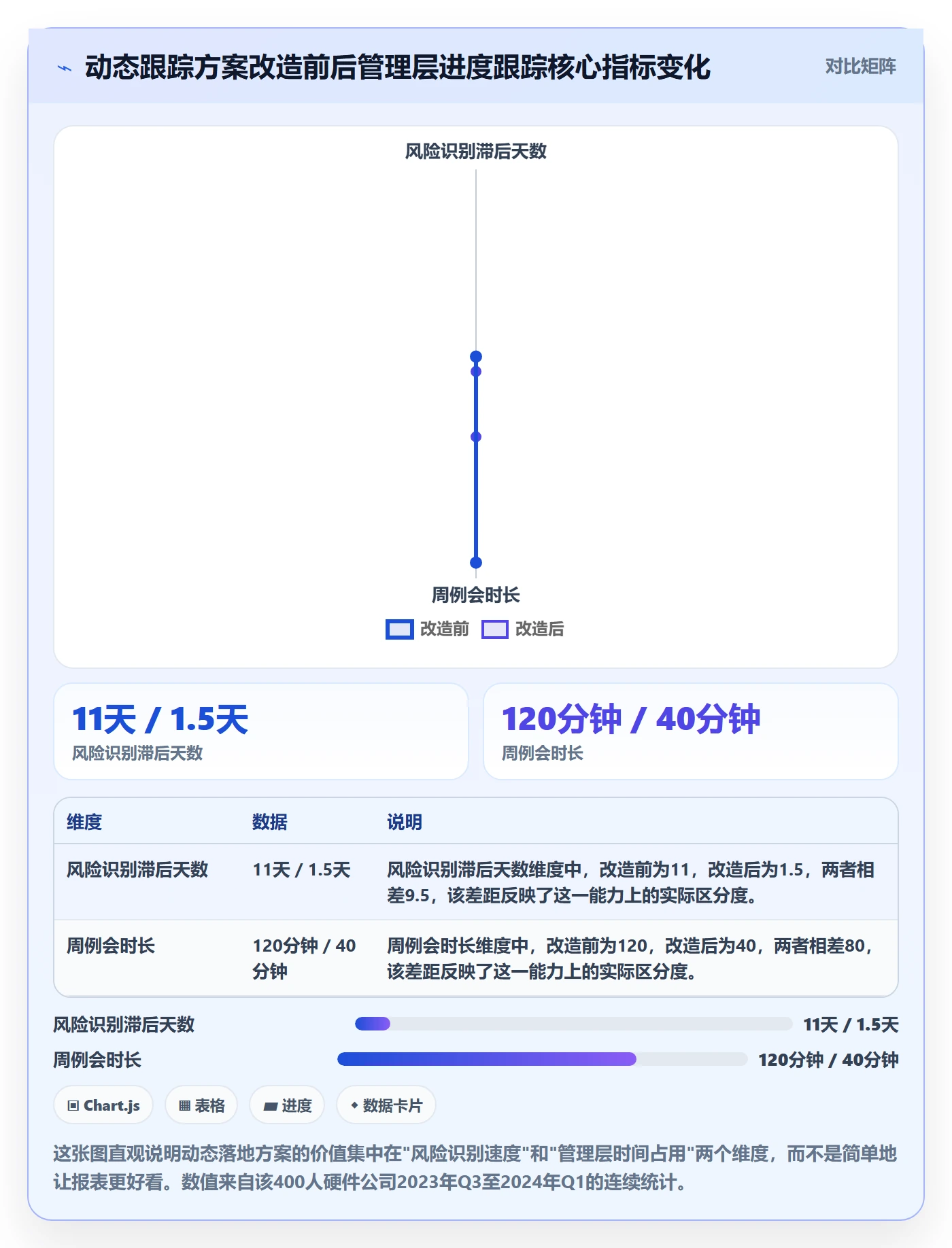 动态落地方案：管理层开展进度跟踪的效率提升案例解析