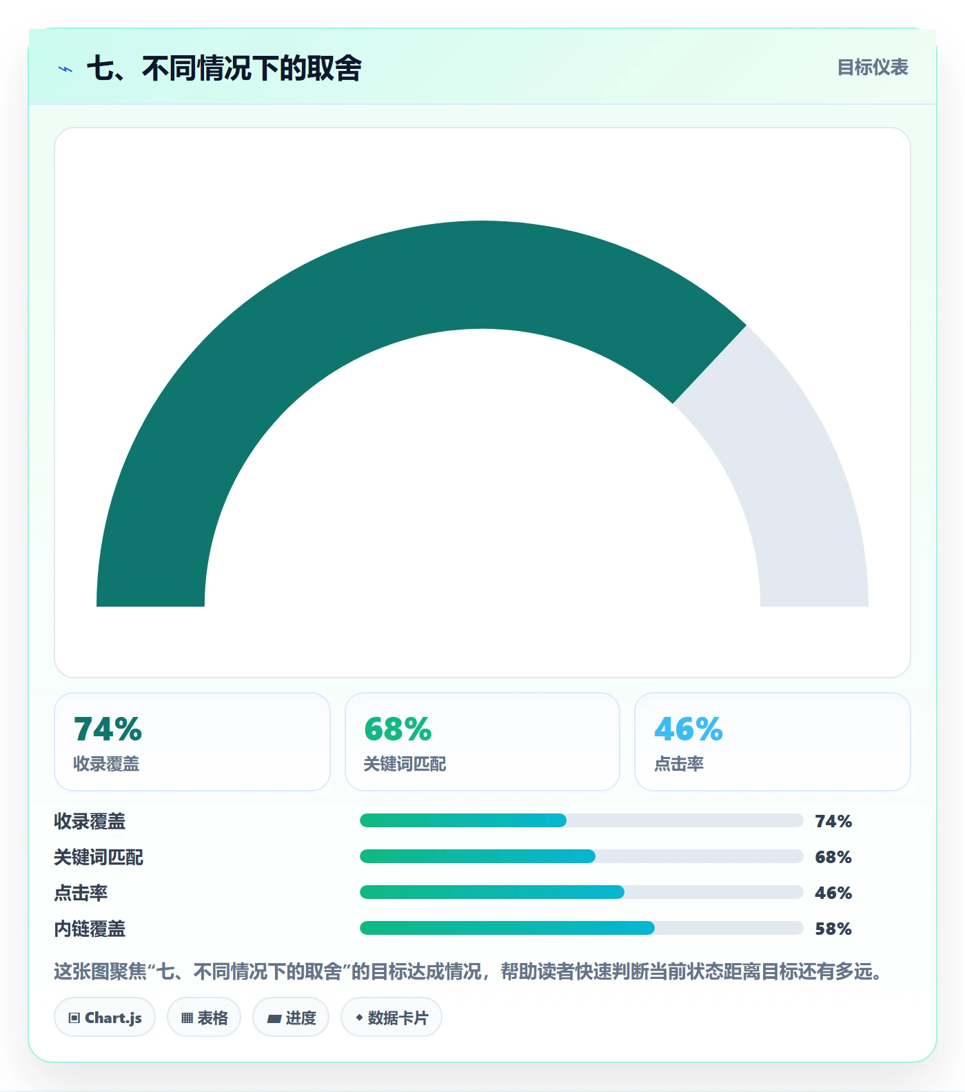 七、不同情况下的取舍