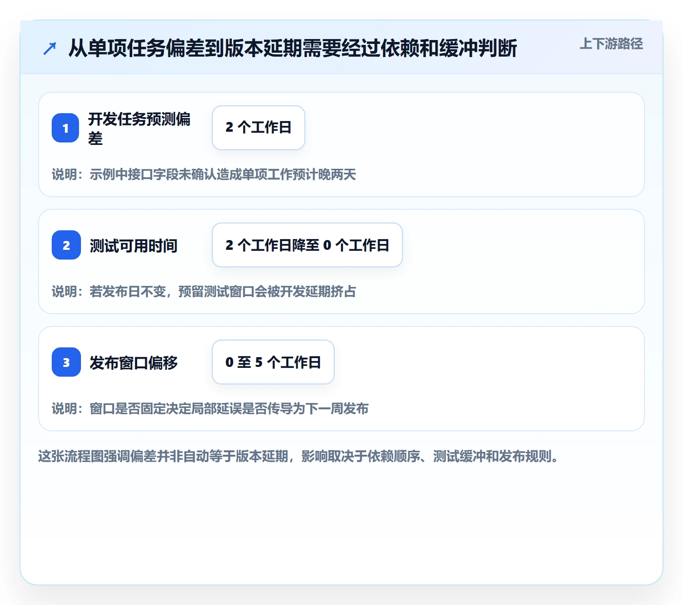 延期天数怎么做？产品经理协同管理：延期管理从0到1