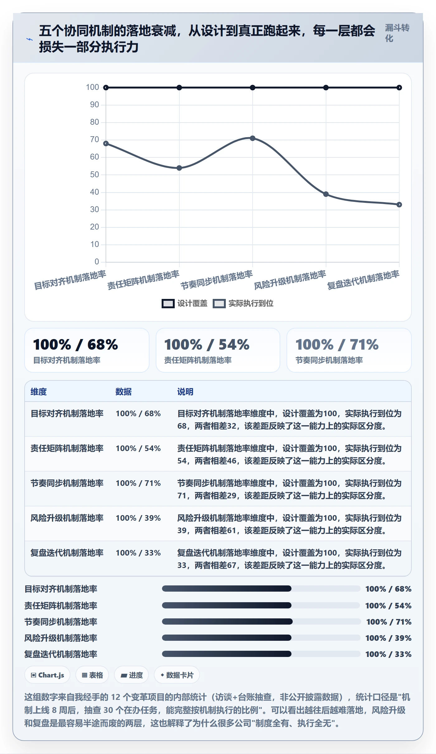 完成实操方法：管理层提升任务执行效率的协同管理方法与模板