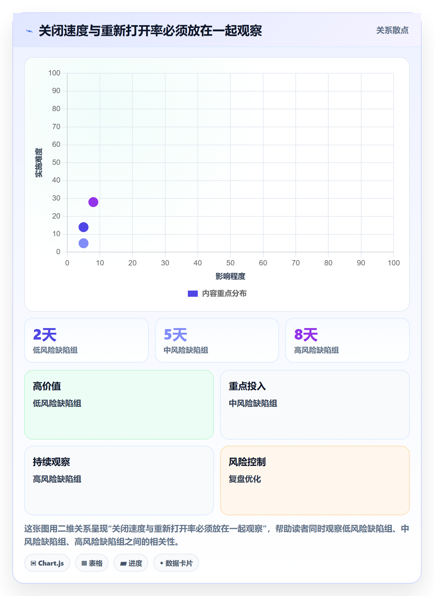 关闭最佳实践:管理层Bug / 缺陷落地方案,常见问题