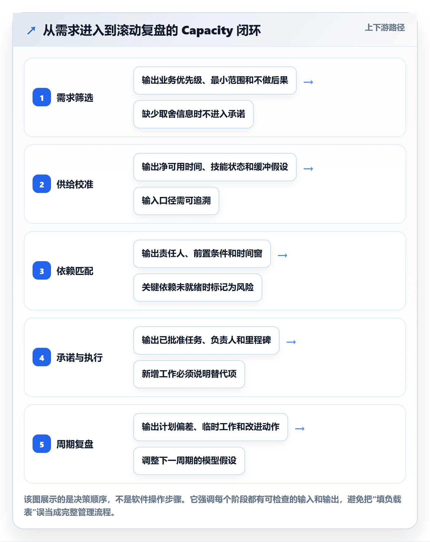 资源负载Capacity全流程:跨部门团队最佳实践与一文讲清