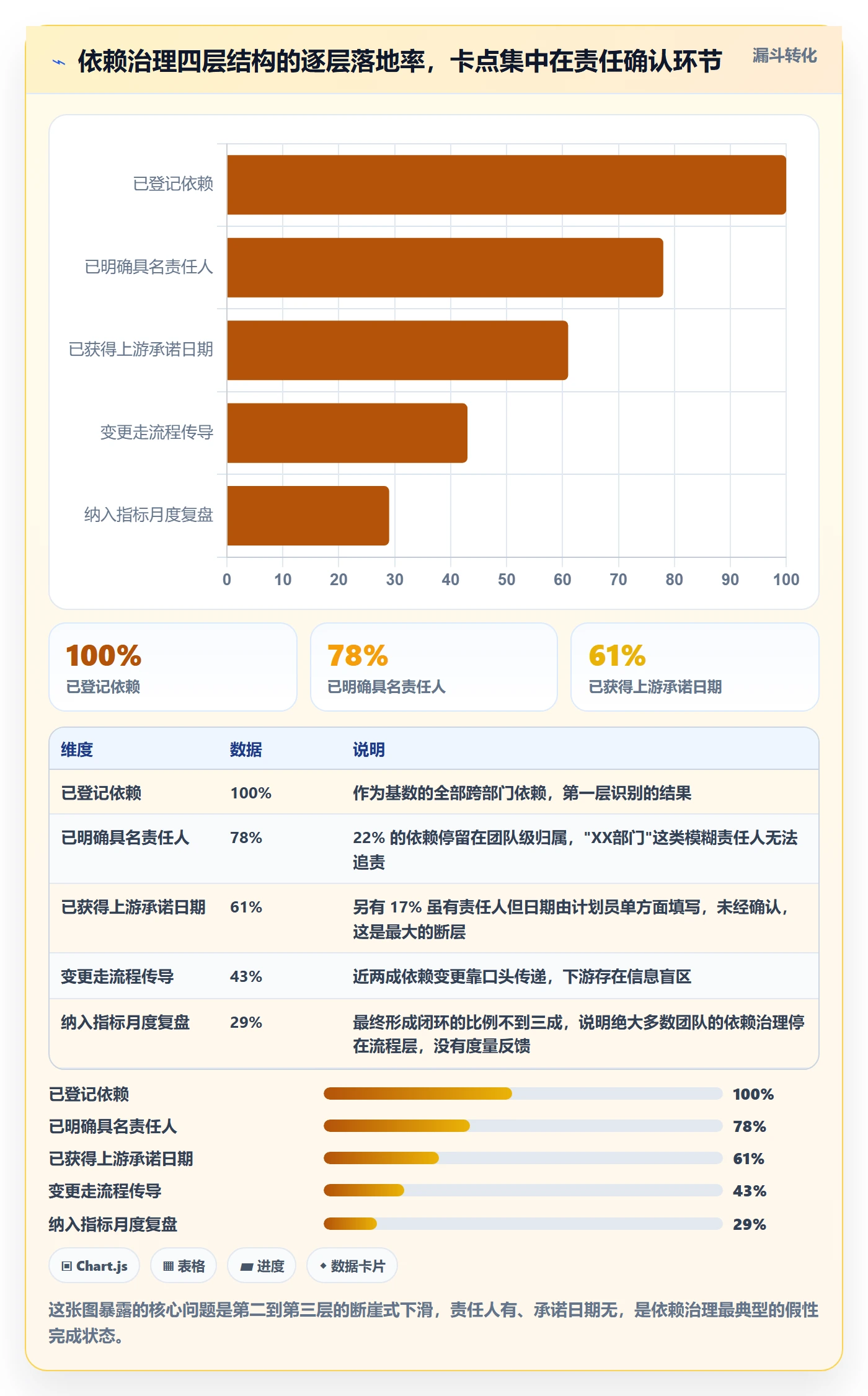 前置任务流程与规范:管理层任务依赖协同管理关键指标