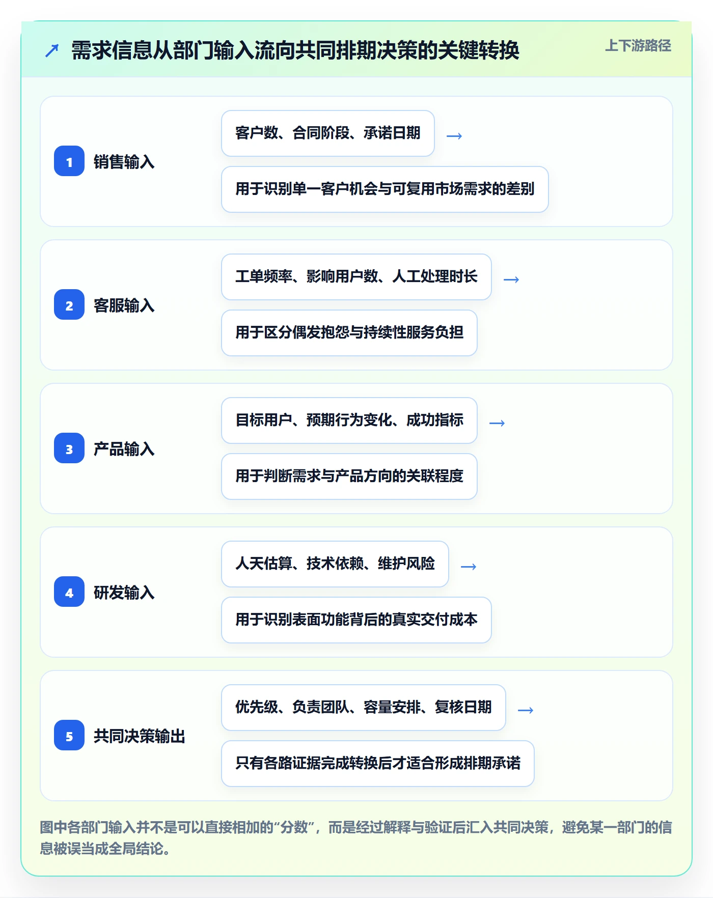 需求优先级管理指南:跨部门团队如何做好需求排期,最佳实践全流程