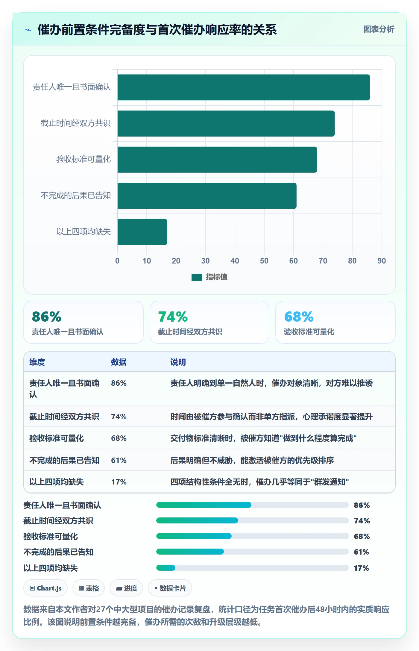 催办最佳实践：项目经理任务提醒最佳实践，常见问题