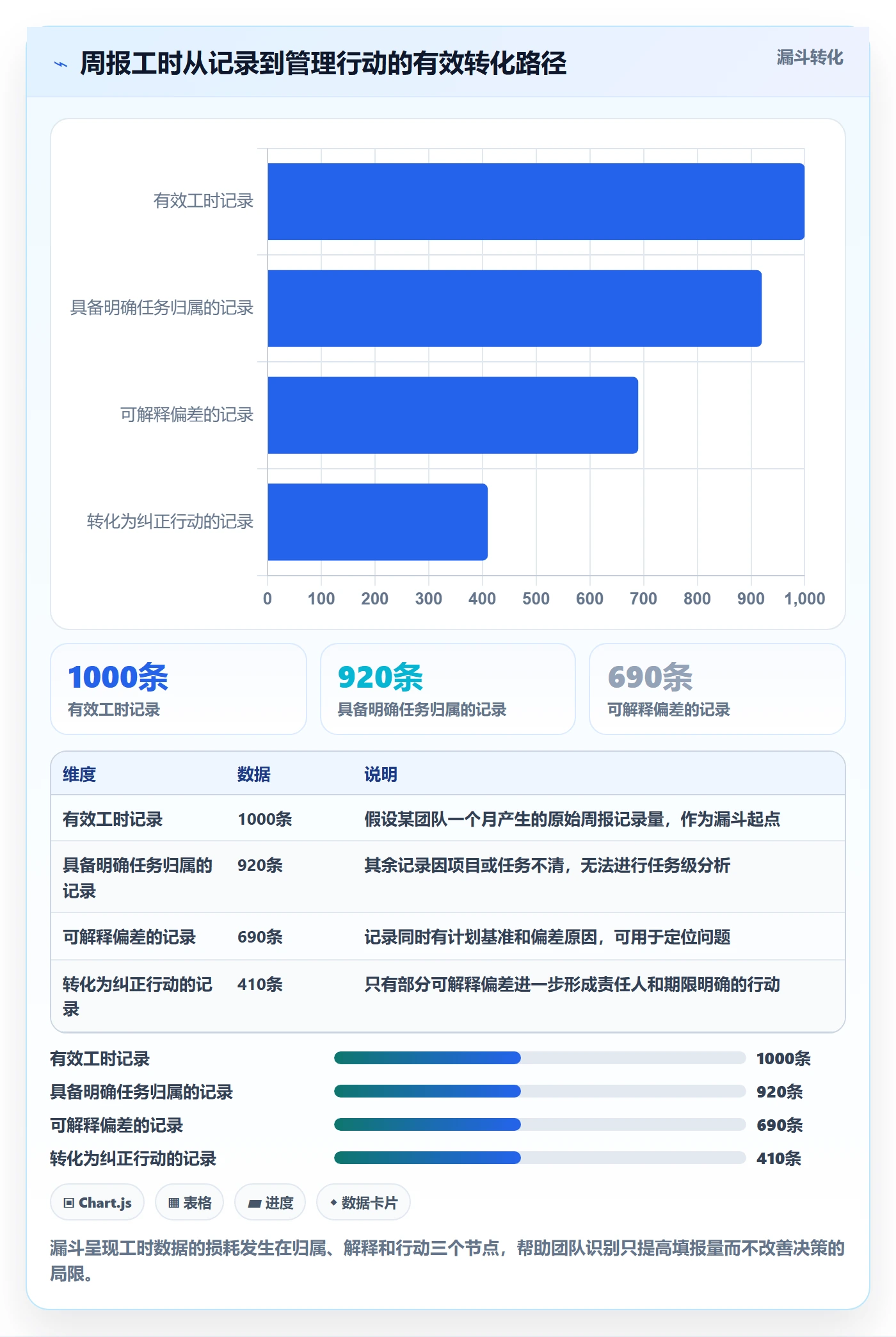 周报工时流程与规范：项目经理工时表流程优化关键指标