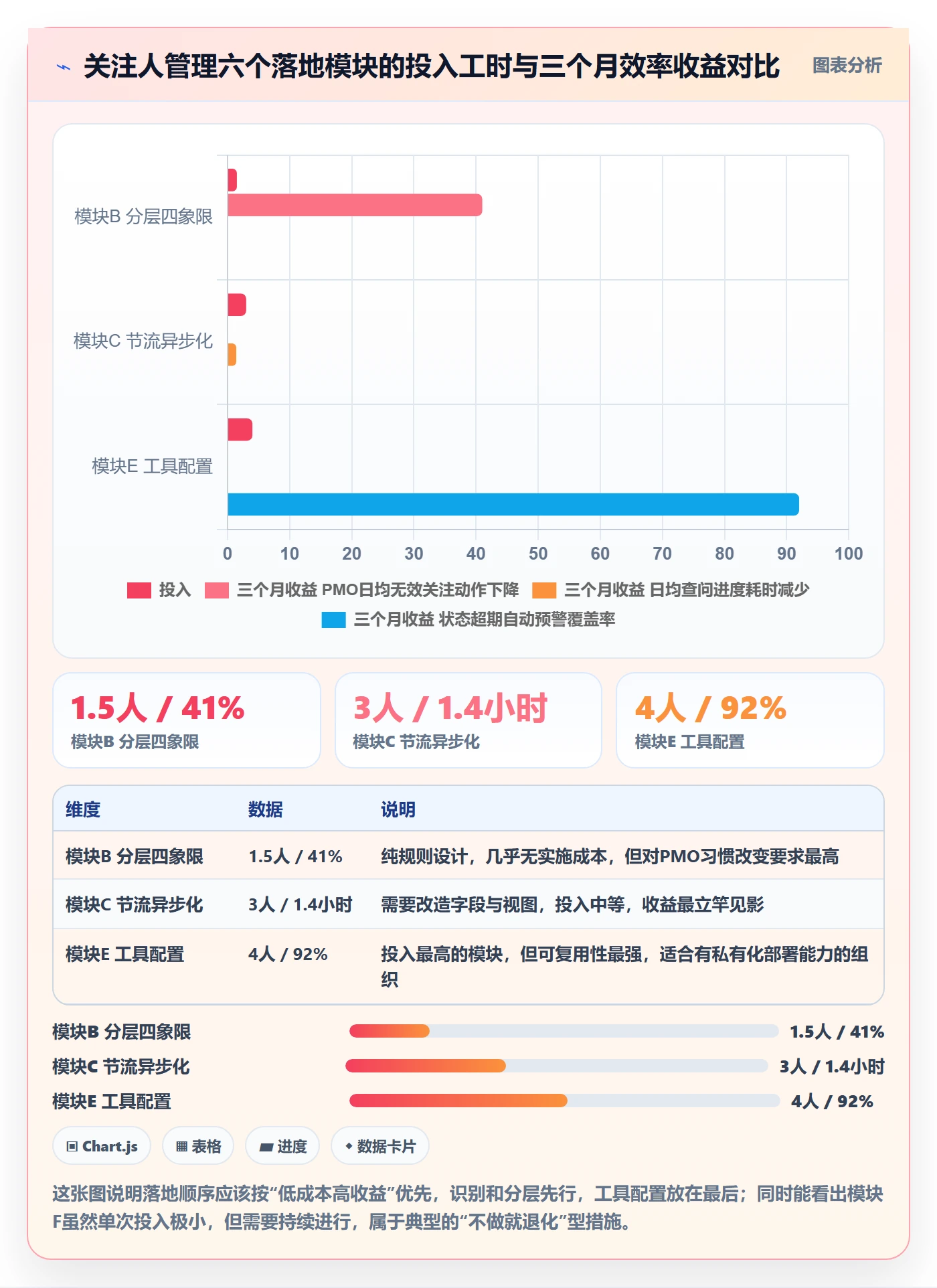 关注人管理方法大全:PMO任务管理效率提升落地清单