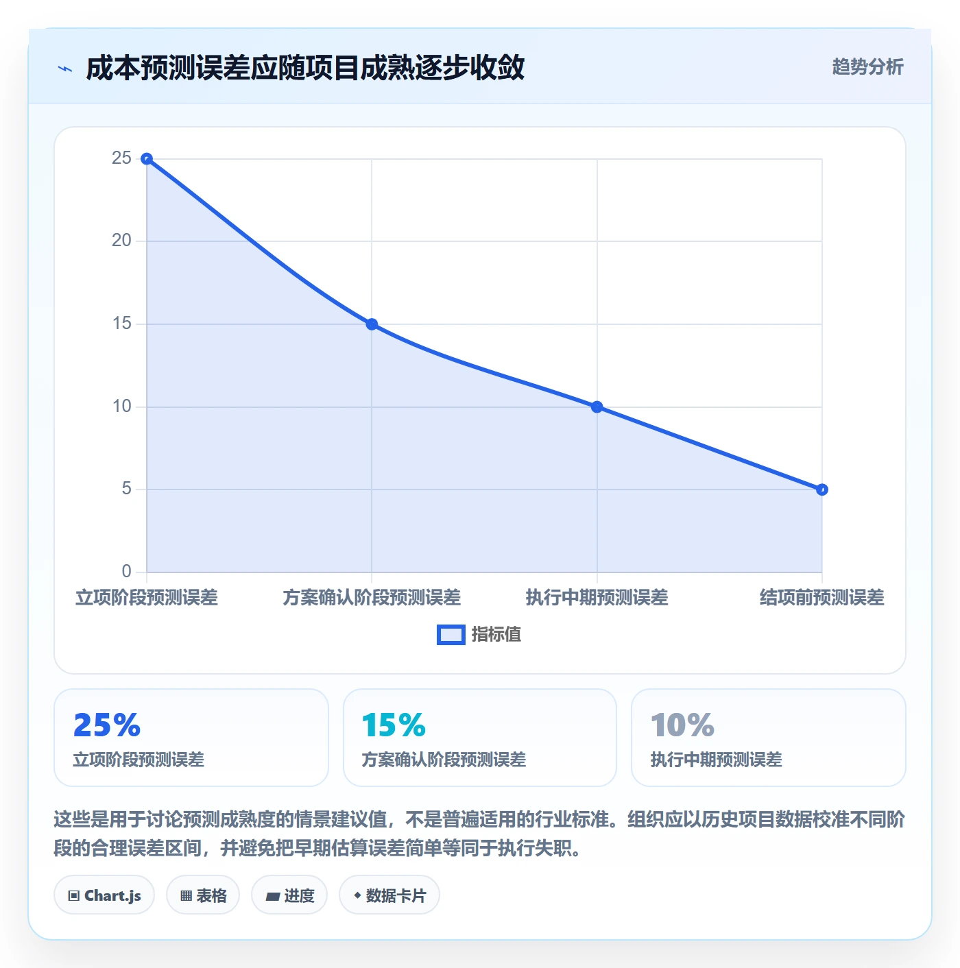 项目成本流程与规范:管理层成本管理流程优化关键指标