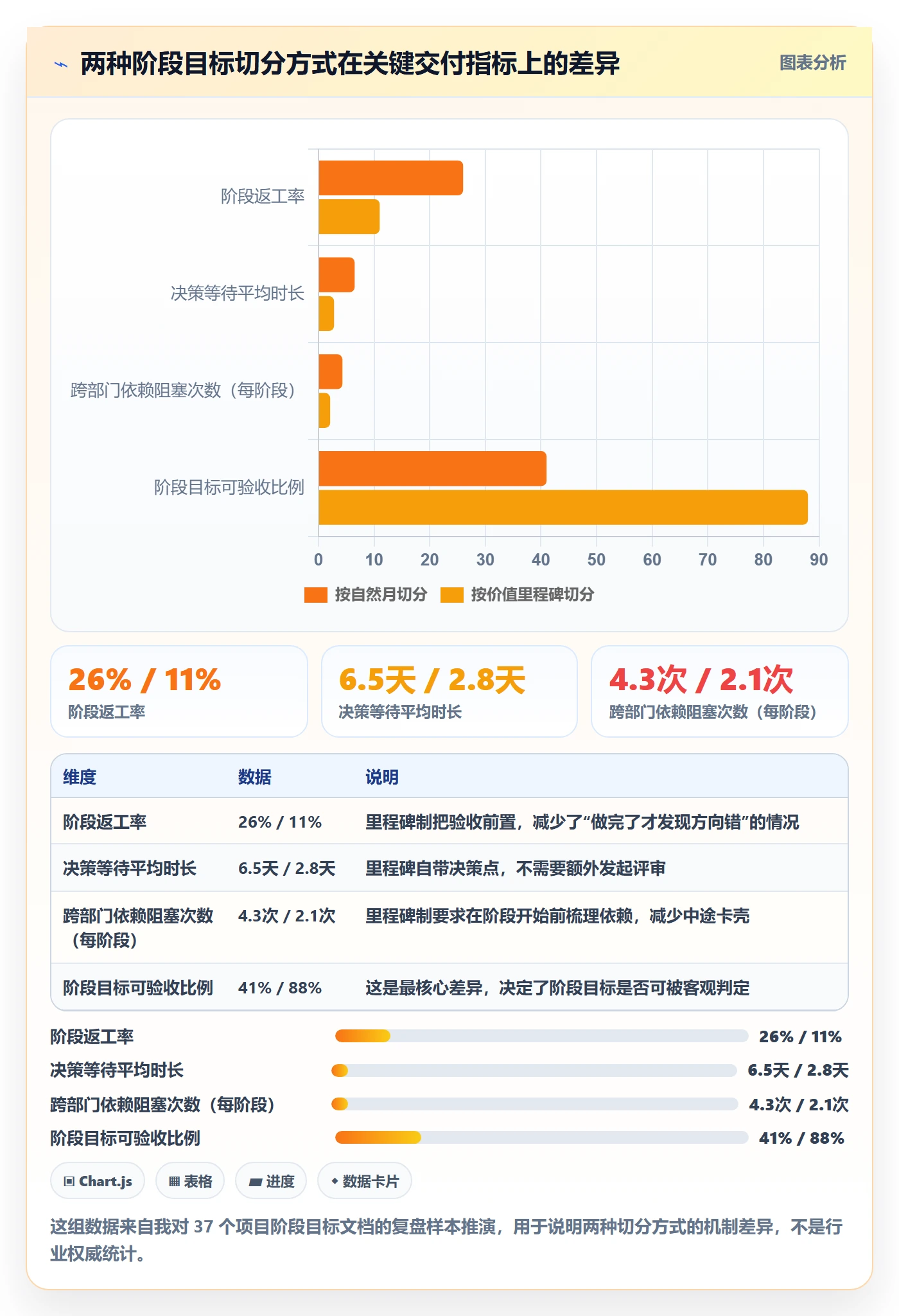 项目目标如何做好阶段目标？管理层效率提升与操作步骤