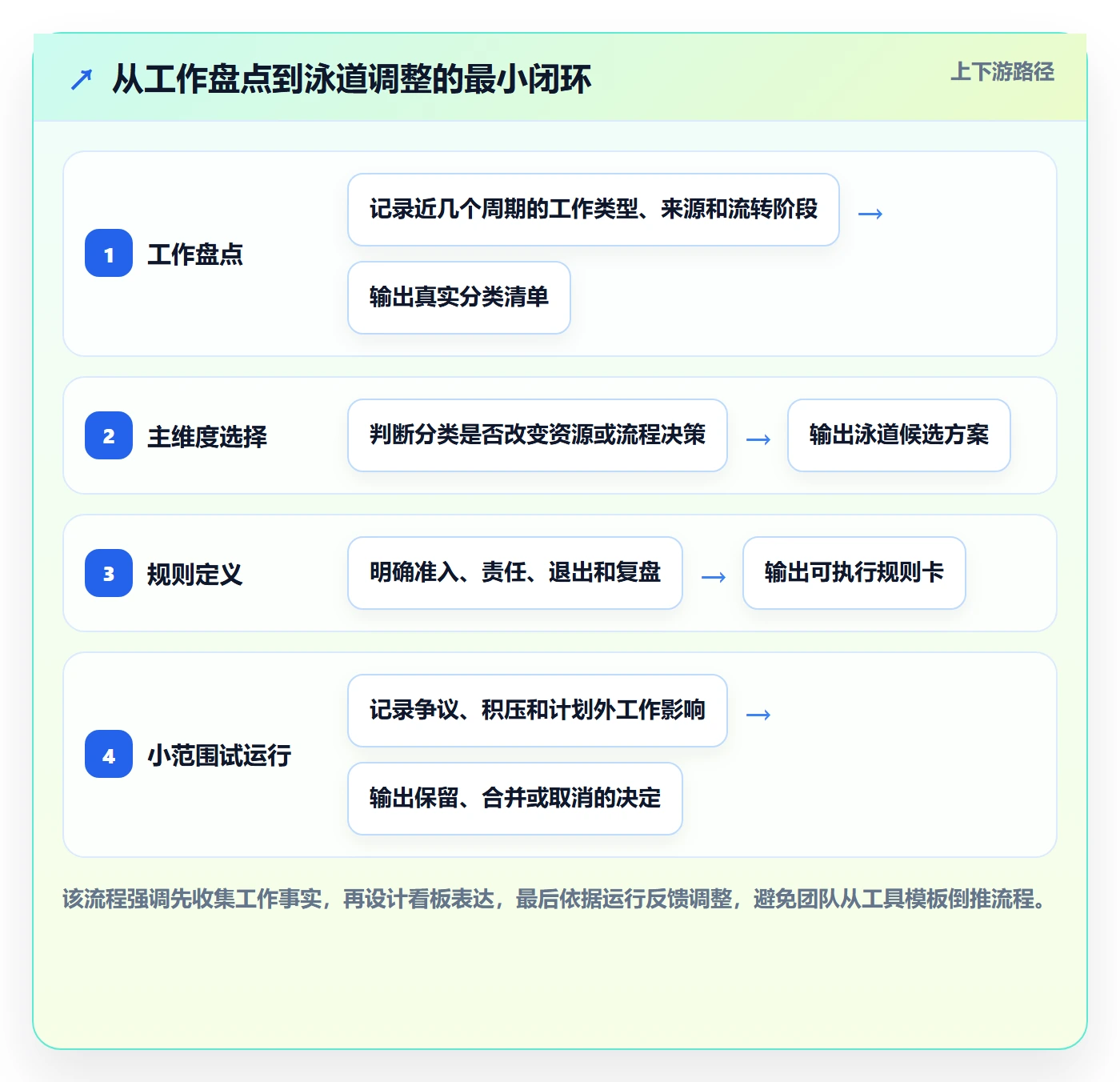 泳道落地方案:研发团队开展看板的实操方法案例解析