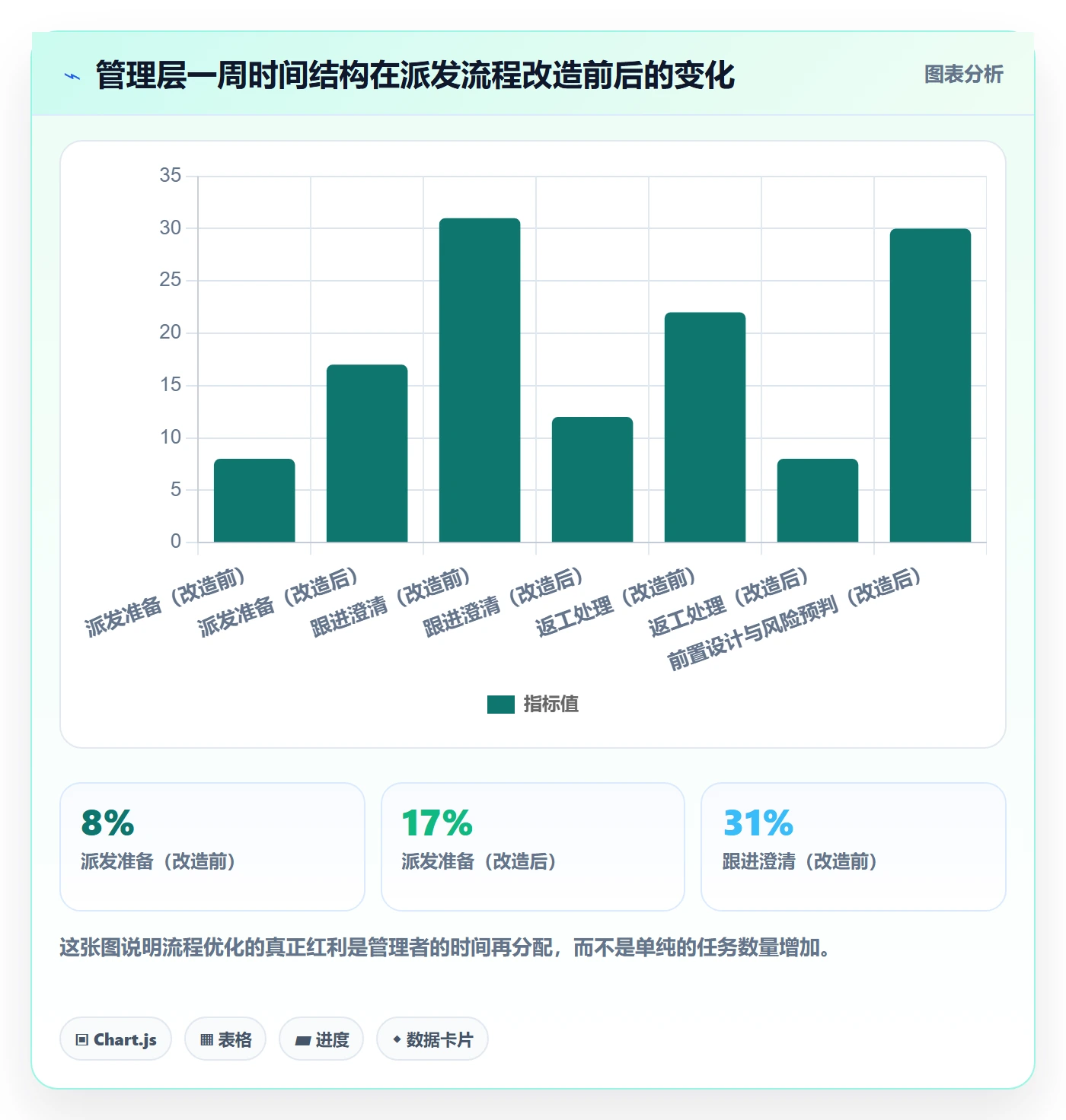 派发实操方法:管理层提升任务分派效率的流程优化方法与模板