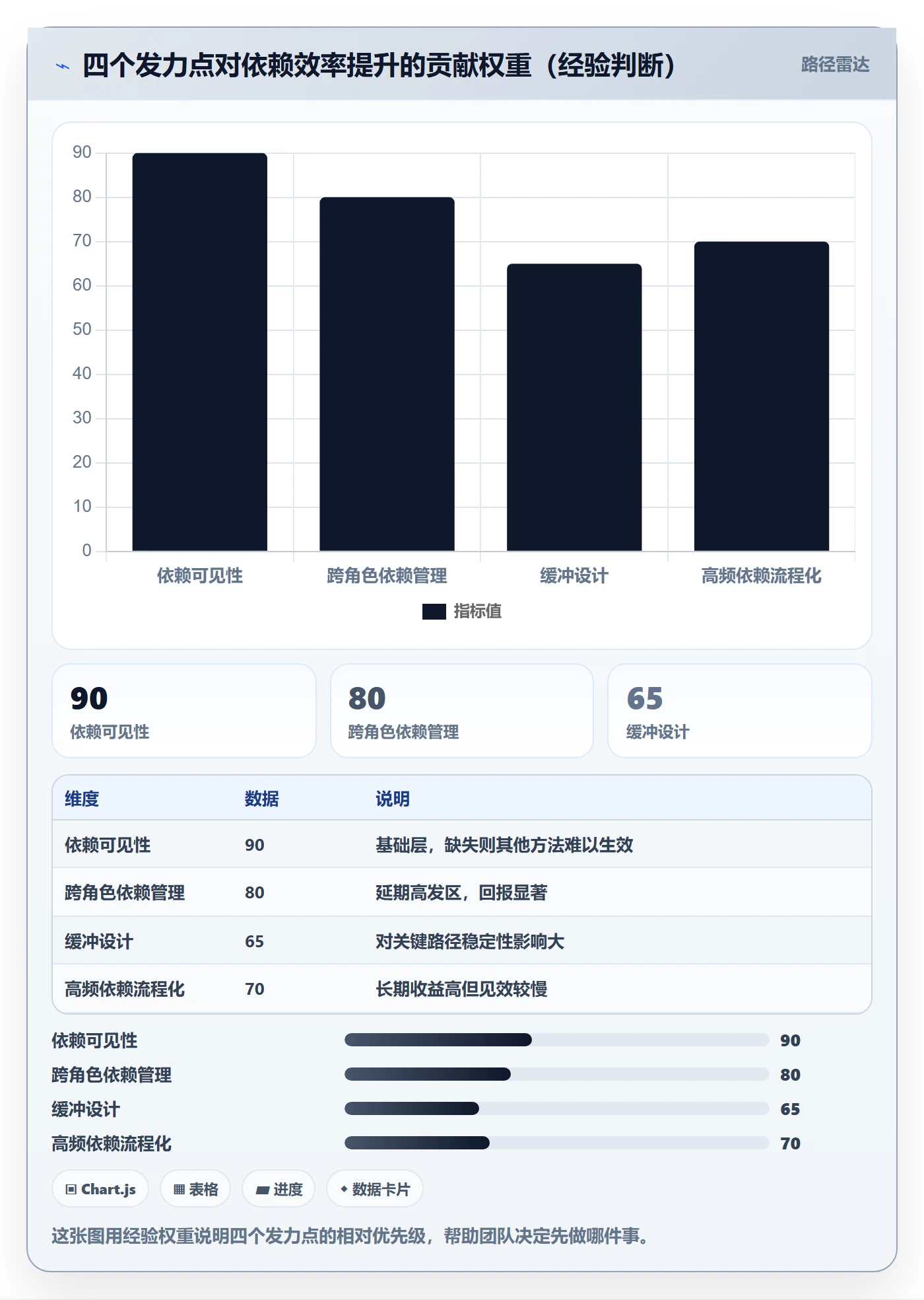 依赖关系管理方法大全:项目成员任务依赖效率提升落地清单