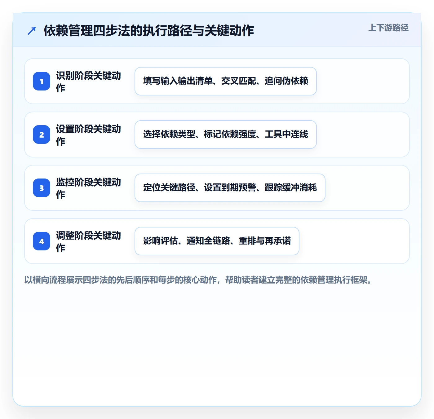 任务依赖前置任务教程:项目经理实操方法,避坑指南