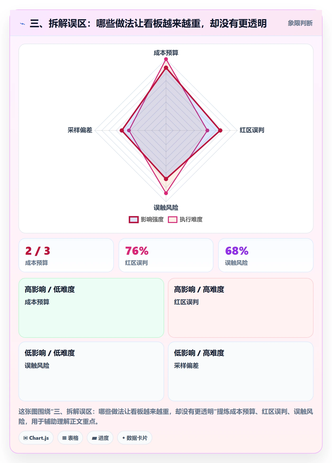 三、拆解误区:哪些做法让看板越来越重,却没有更透明