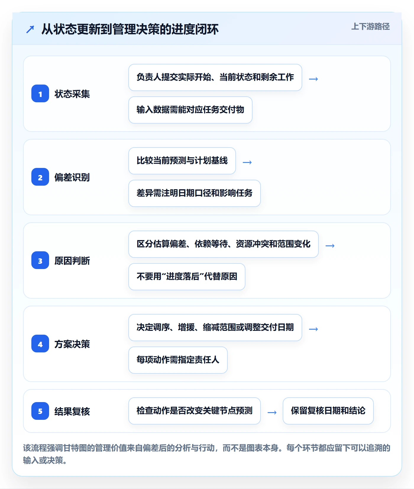 实际时间最佳实践：企业管理者甘特图最佳实践，常见问题