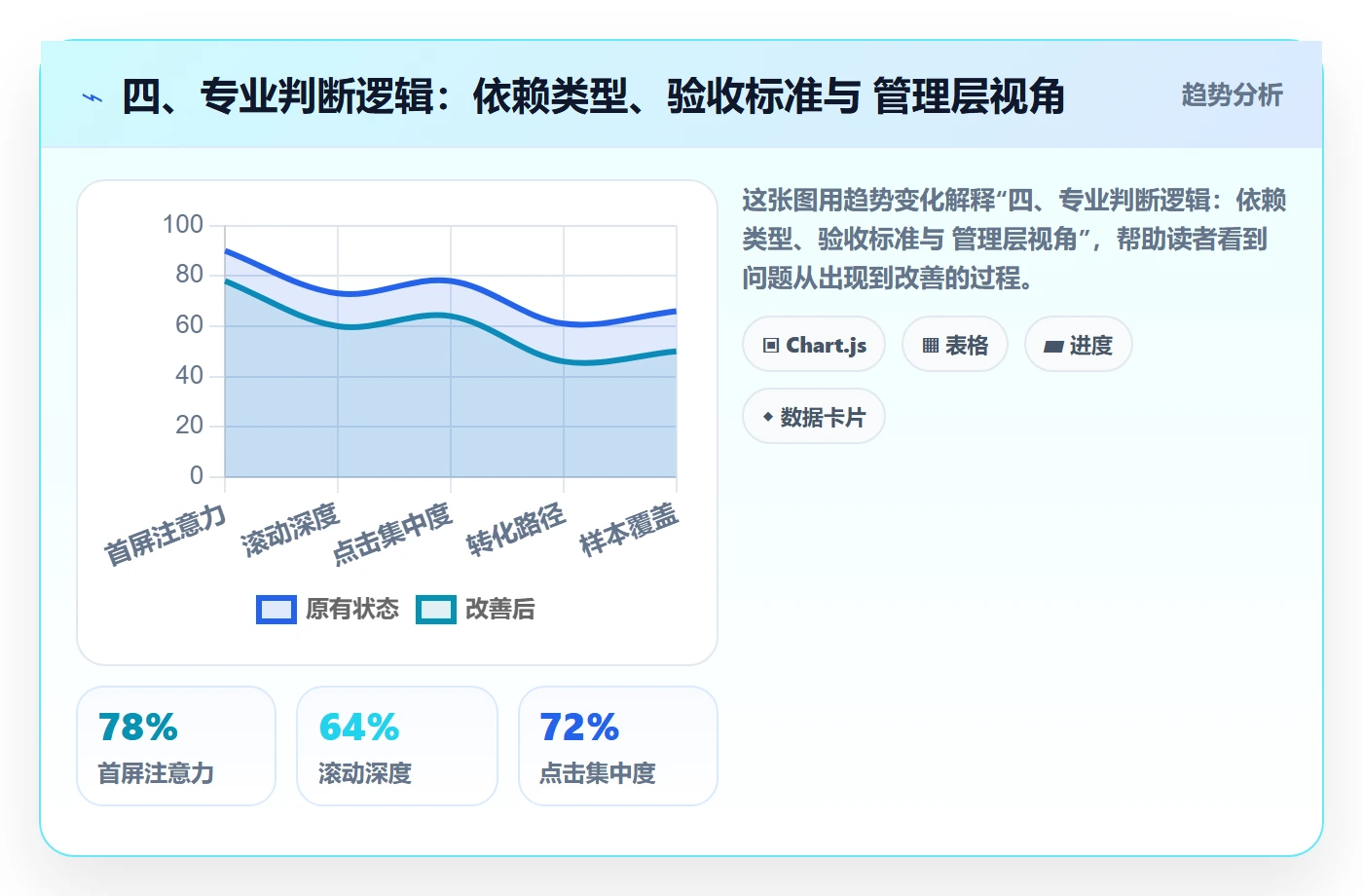 四、专业判断逻辑:依赖类型、验收标准与 管理层视角