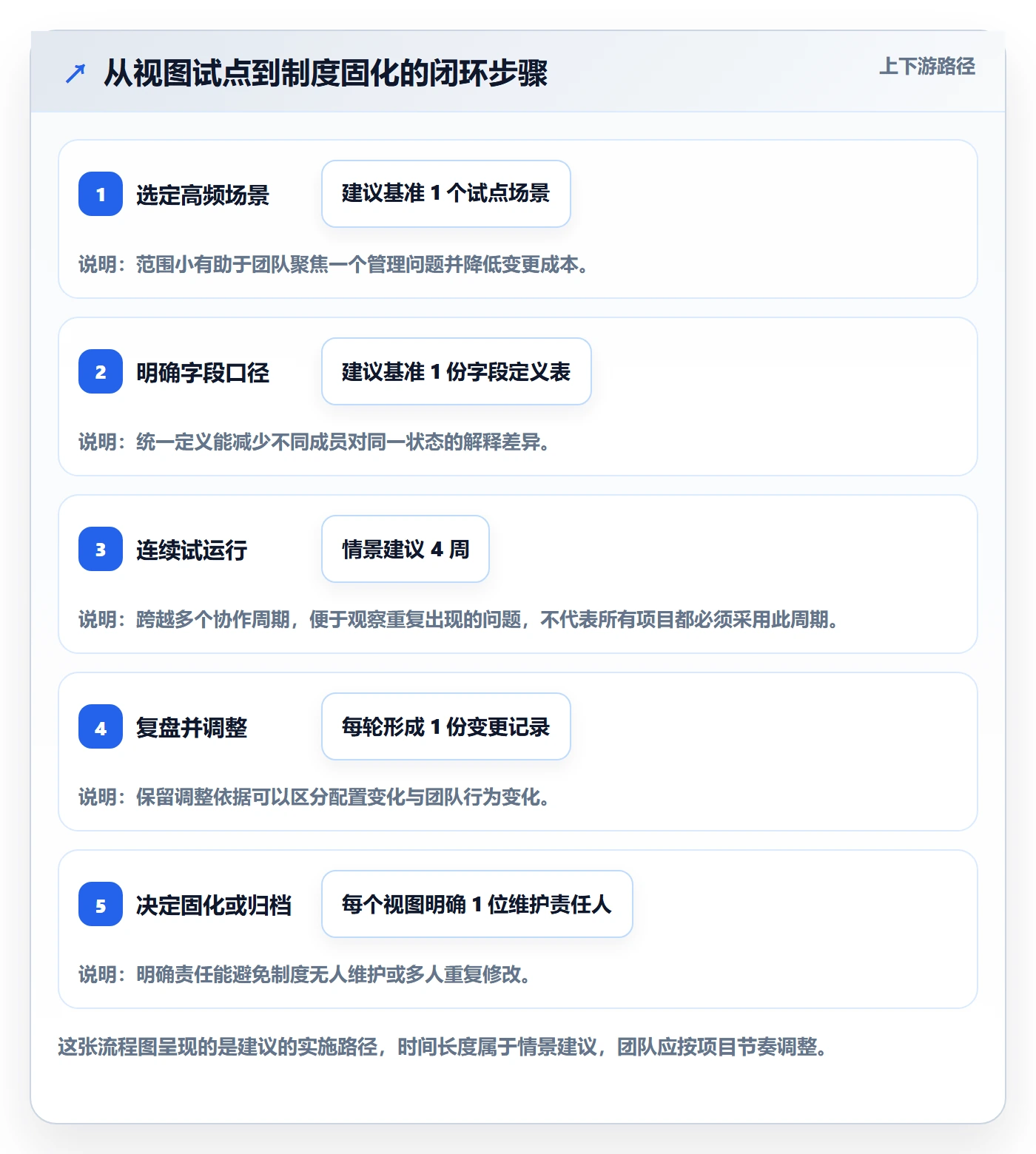 分组实操方法：项目经理提升列表视图效率的制度设计方法与模板