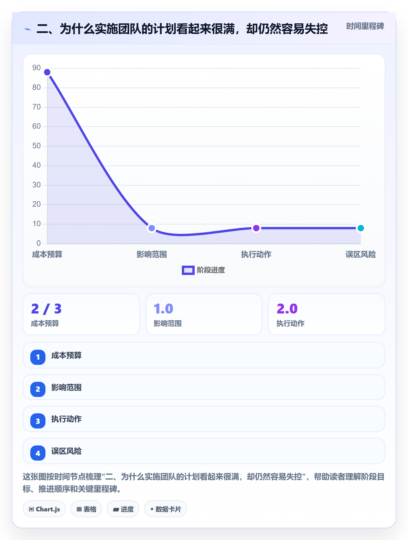 二、为什么实施团队的计划看起来很满,却仍然容易失控
