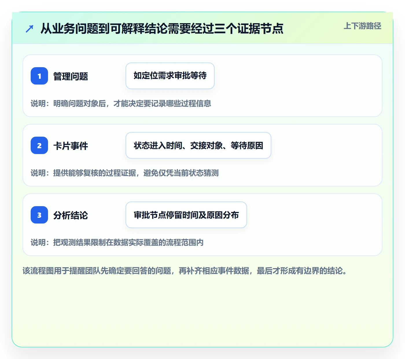 卡片落地方案:跨部门团队开展看板的数据分析案例解析