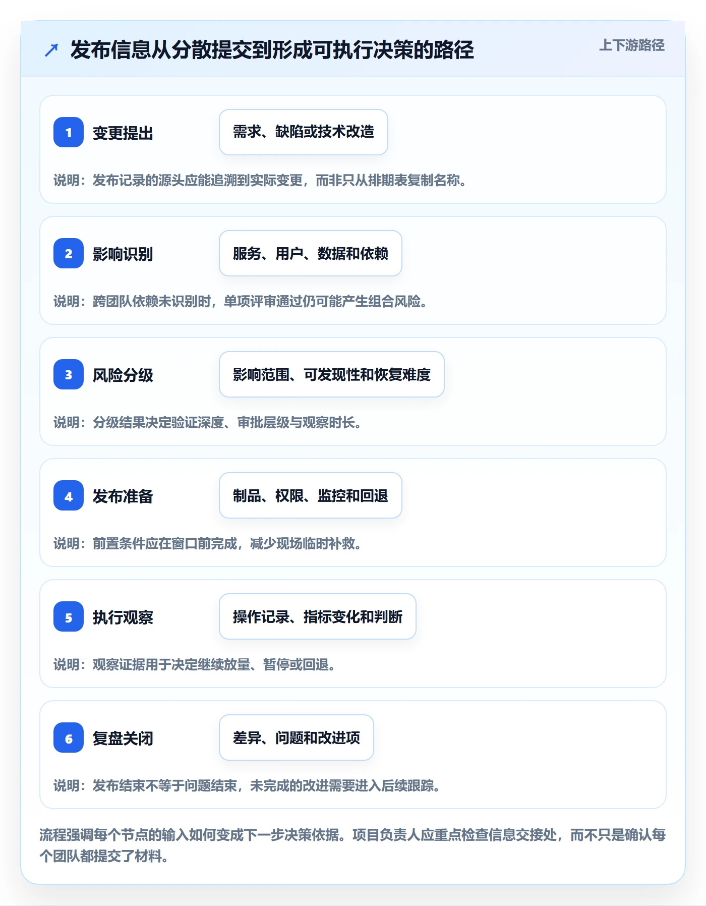 发布记录管理指南：项目负责人如何做好发布管理，风险控制全流程