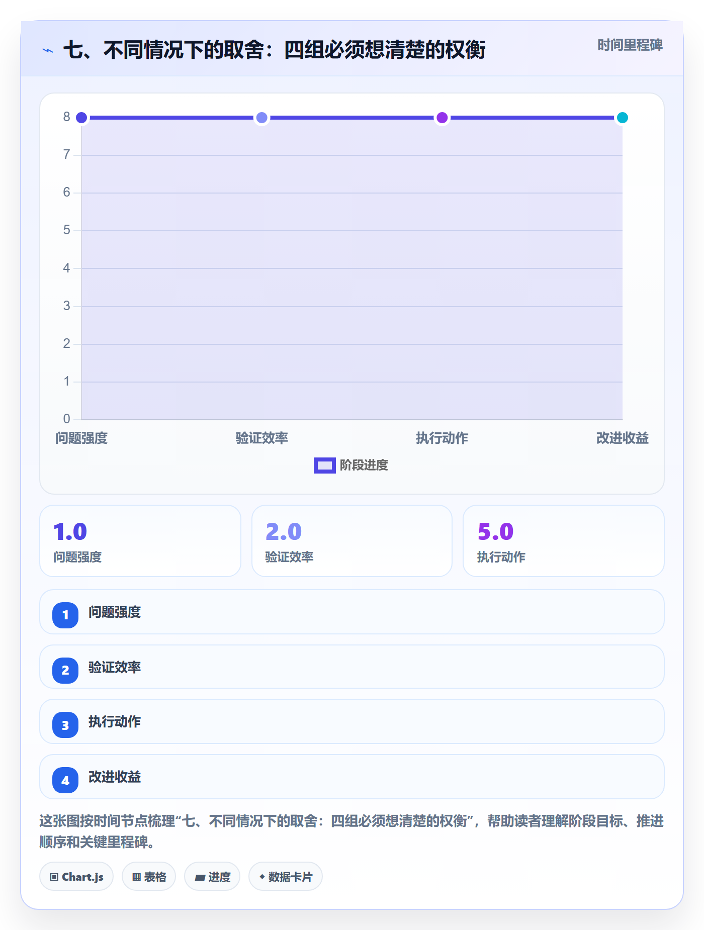 七、不同情况下的取舍:四组必须想清楚的权衡