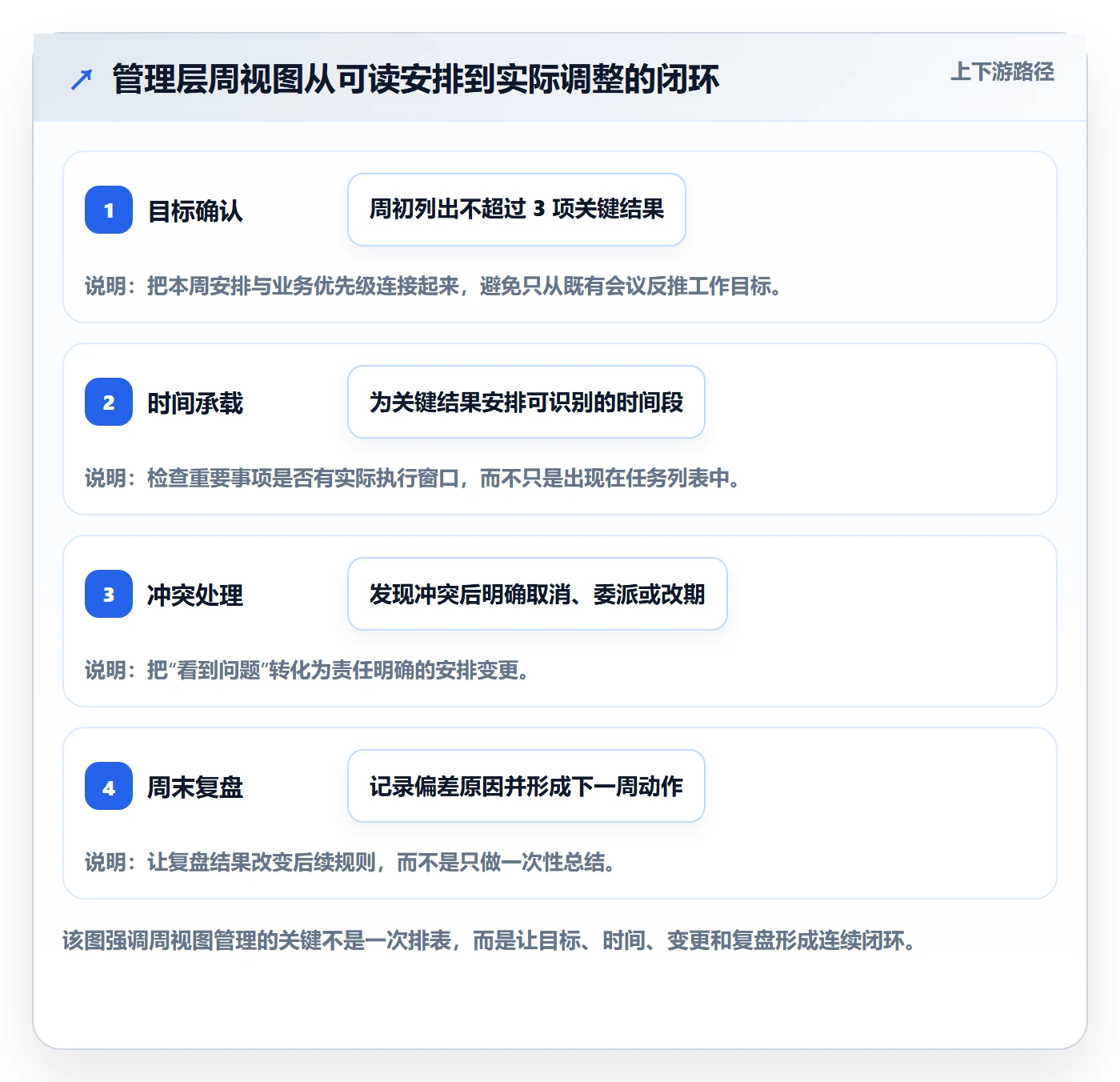 周视图管理方法大全：管理层日历视图效率提升落地清单