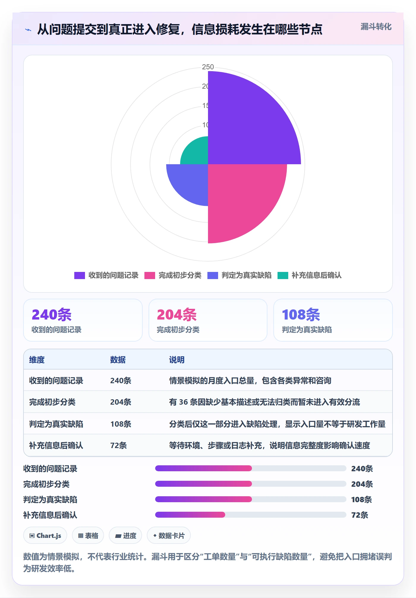 Bug / 缺陷问题教程：PMO流程优化，避坑指南