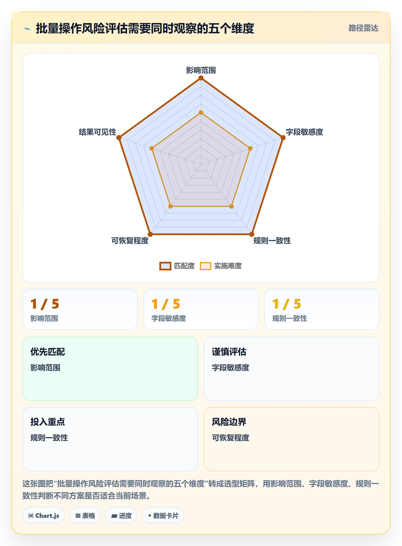 批量操作怎么做？PMO风险控制：列表视图从0到1
