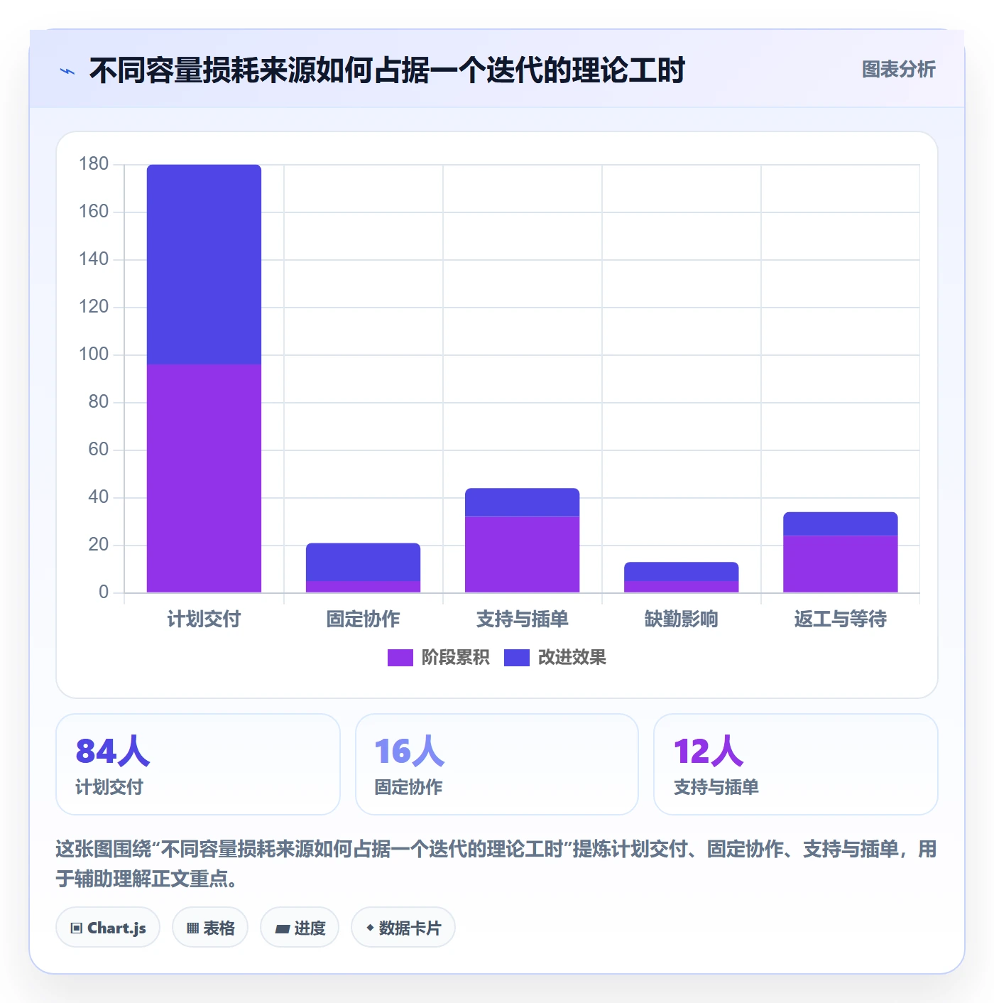 迭代管理如何做好迭代容量？管理层数据分析与操作步骤