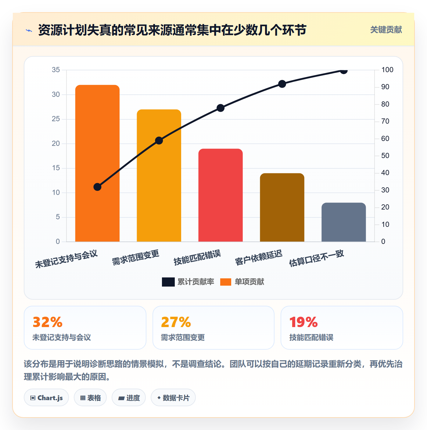 资源负载最佳实践:实施团队人力资源计划协同管理,常见问题
