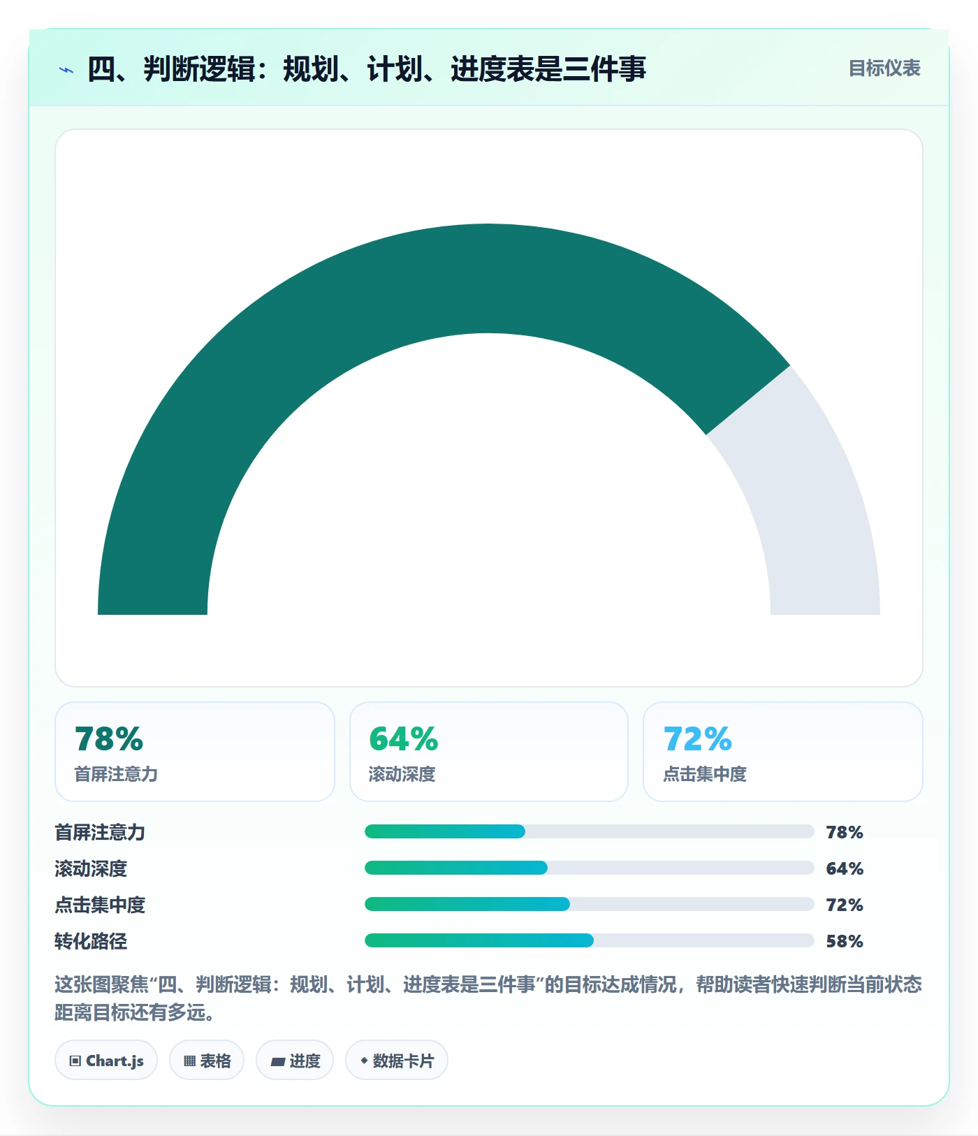 四、判断逻辑:规划、计划、进度表是三件事