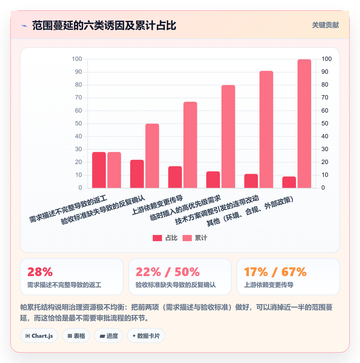 项目范围范围边界全流程:管理层数据分析与一文讲清