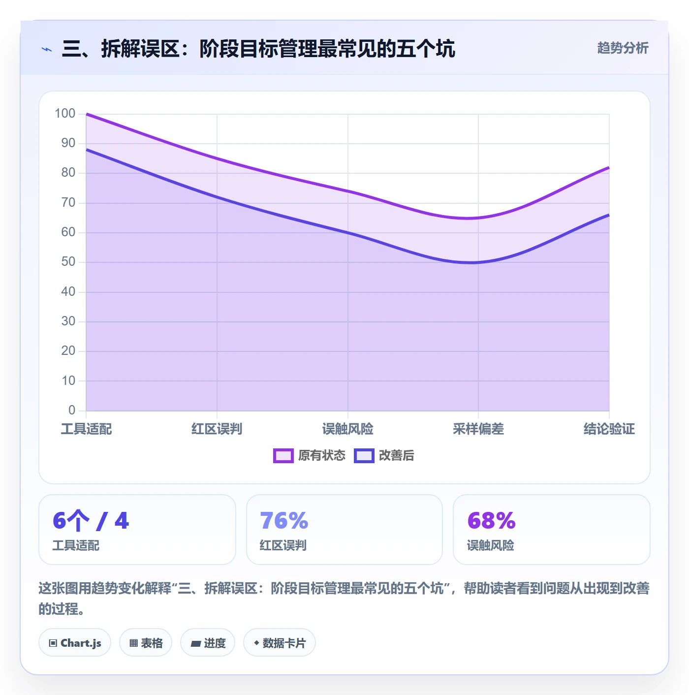 三、拆解误区:阶段目标管理最常见的五个坑