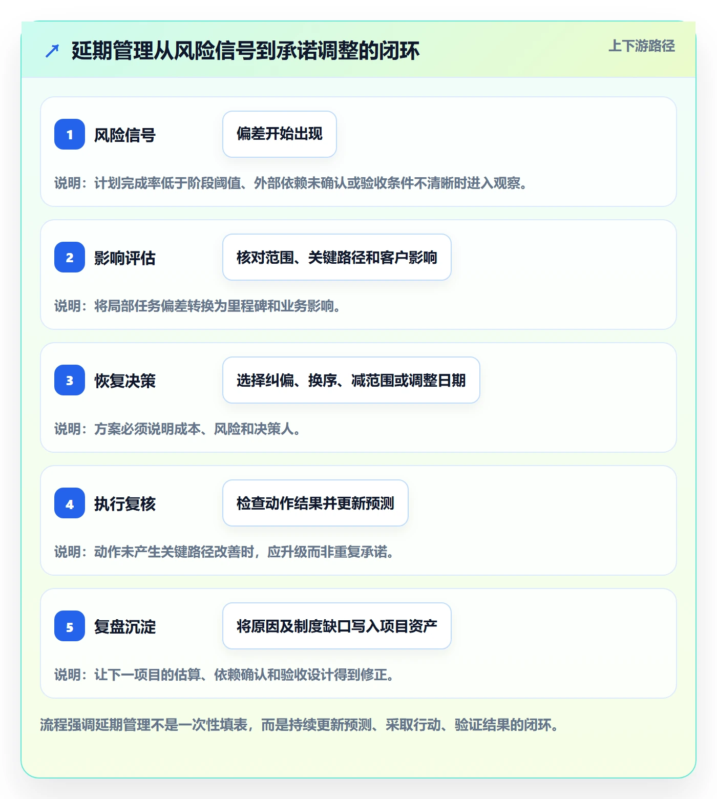 延期分析管理指南：实施团队如何做好延期管理，制度设计全流程