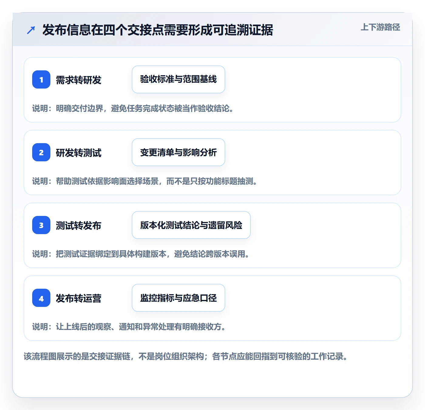 发布记录管理指南:PMO如何做好发布管理,最佳实践全流程