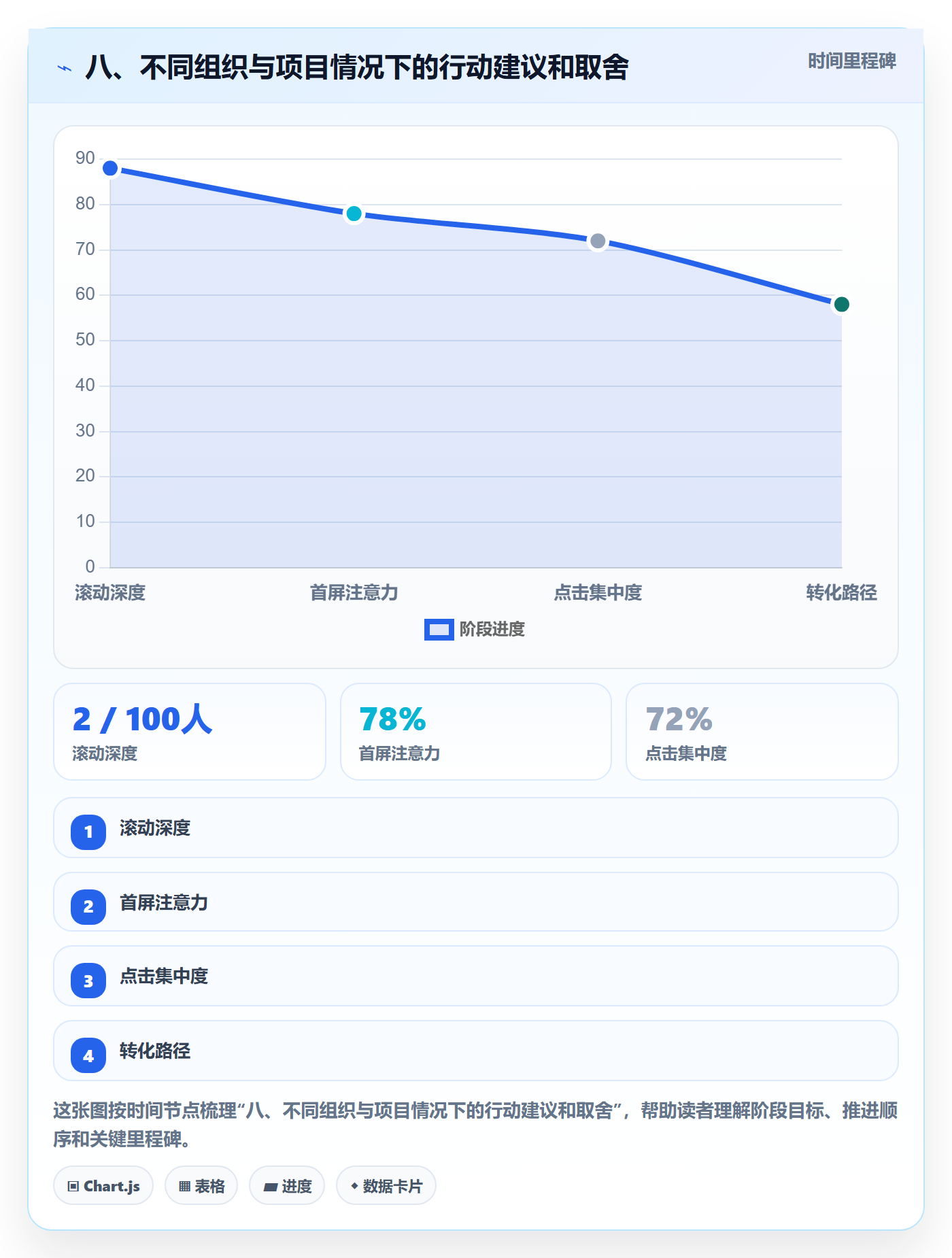 八、不同组织与项目情况下的行动建议和取舍