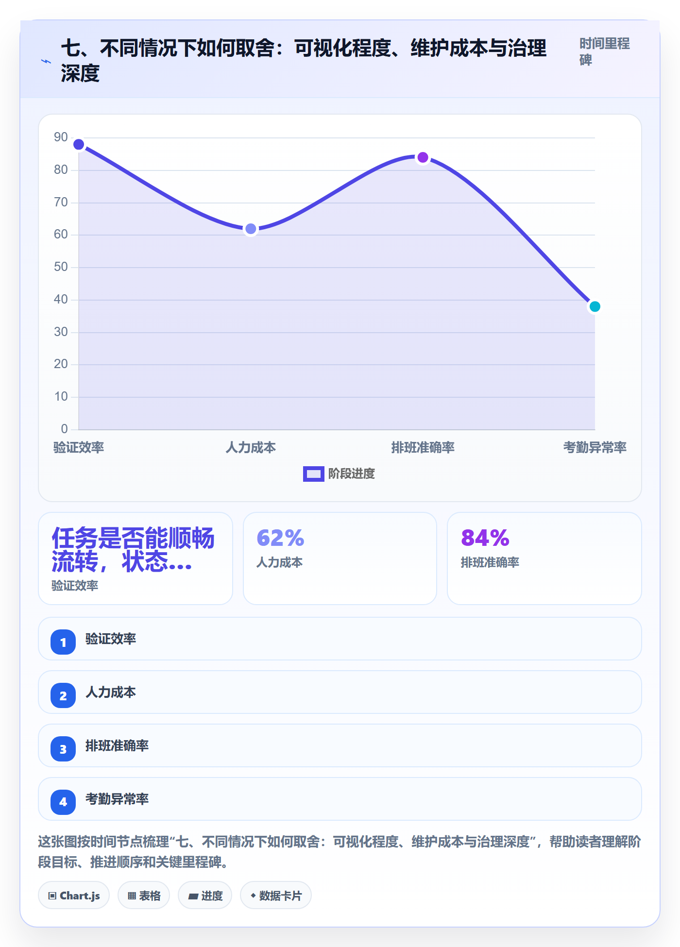 七、不同情况下如何取舍:可视化程度、维护成本与治理深度