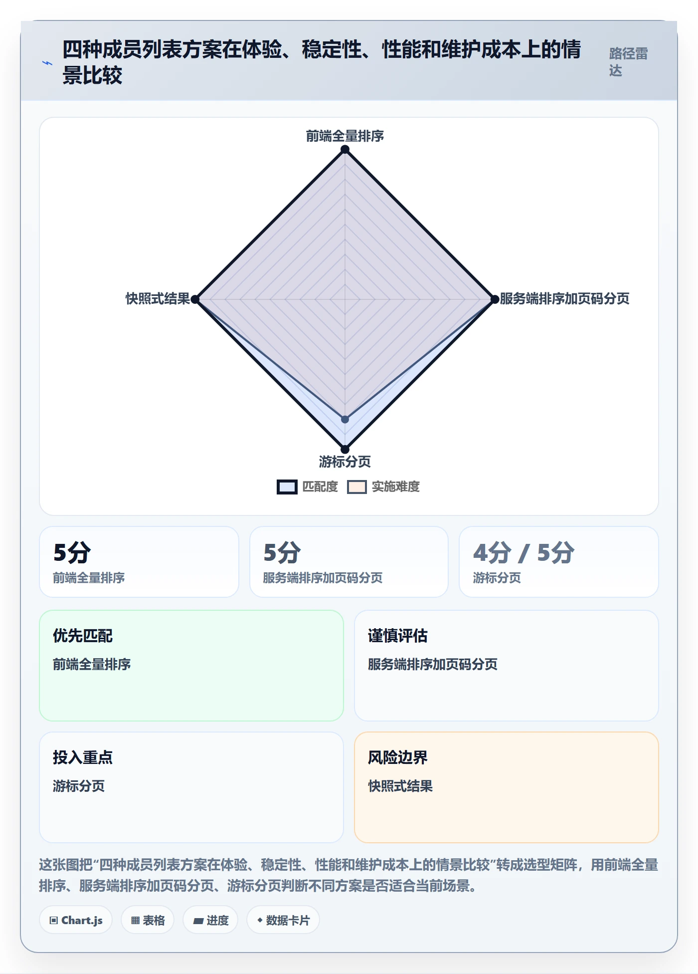 排序最佳实践:项目成员列表视图风险控制,常见问题