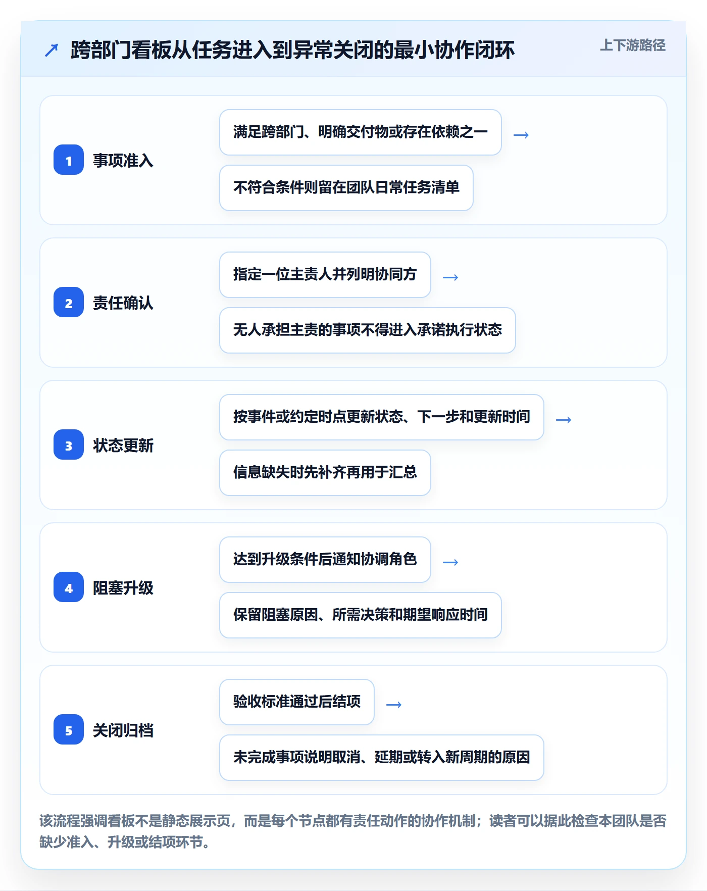 进行中最佳实践：跨部门团队看板制度设计，常见问题