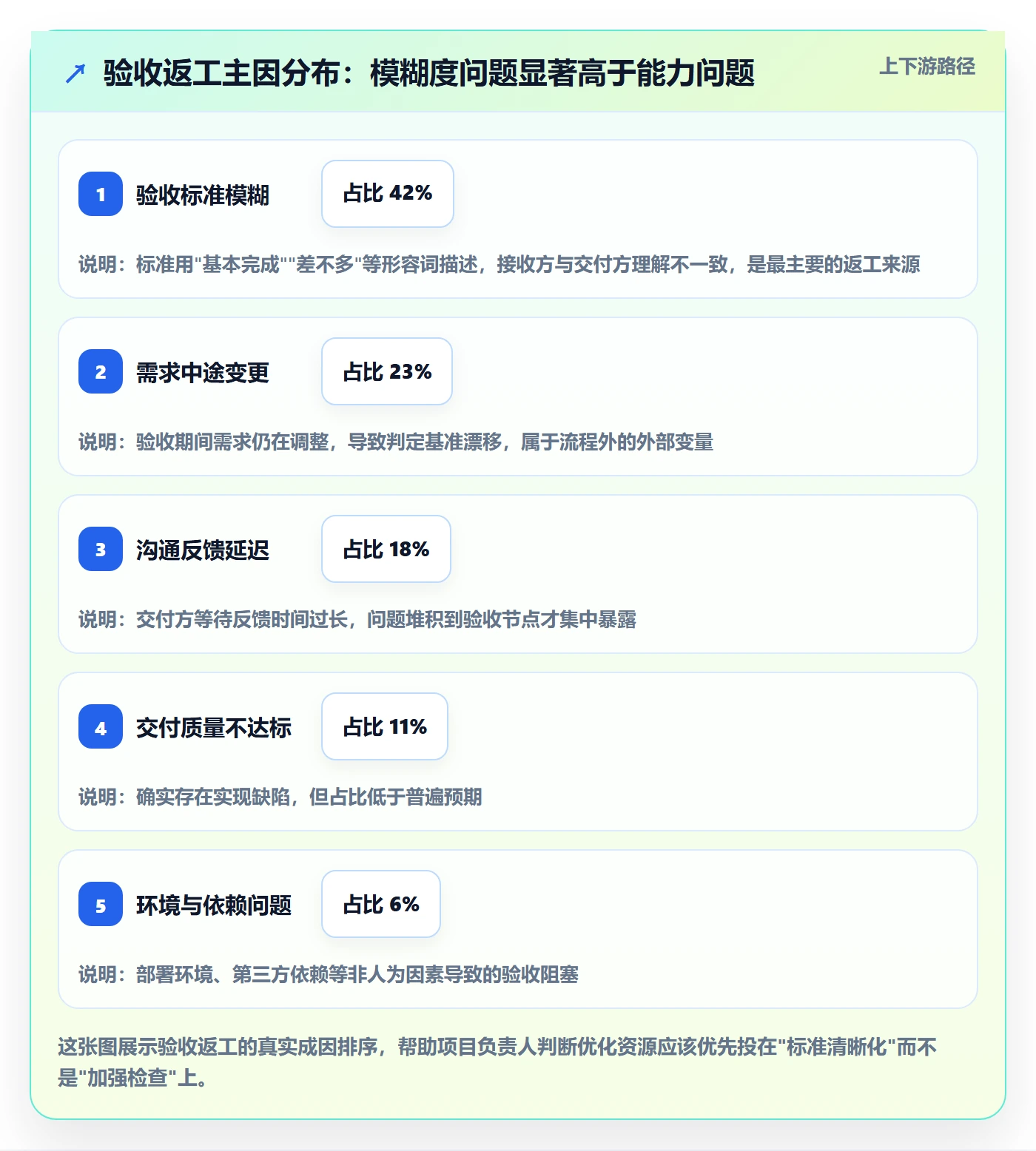 任务验收验收全流程：项目负责人流程优化与一文讲清