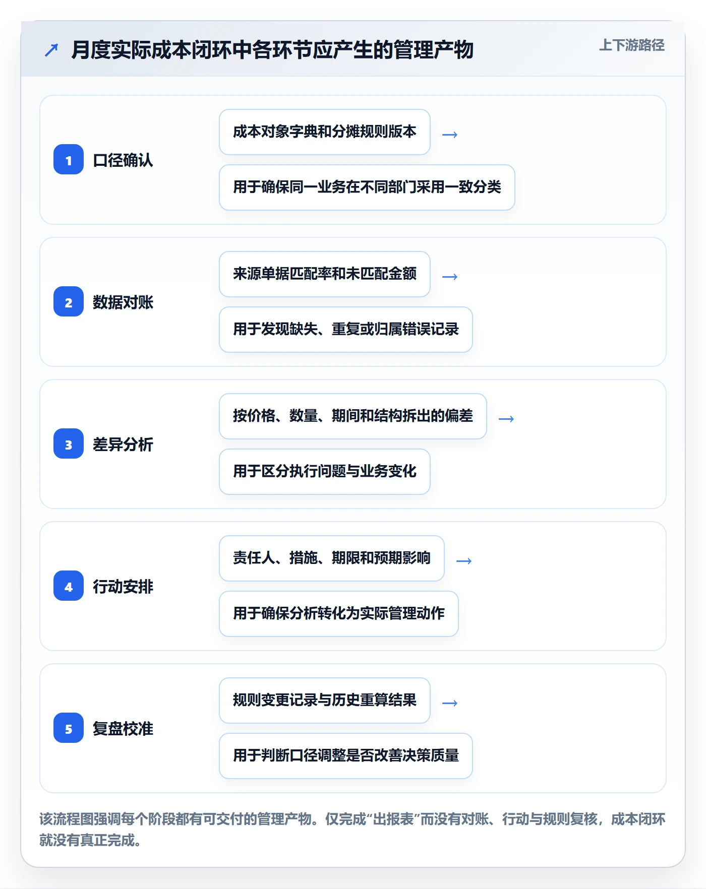 成本管理实际成本教程：企业管理者最佳实践，避坑指南