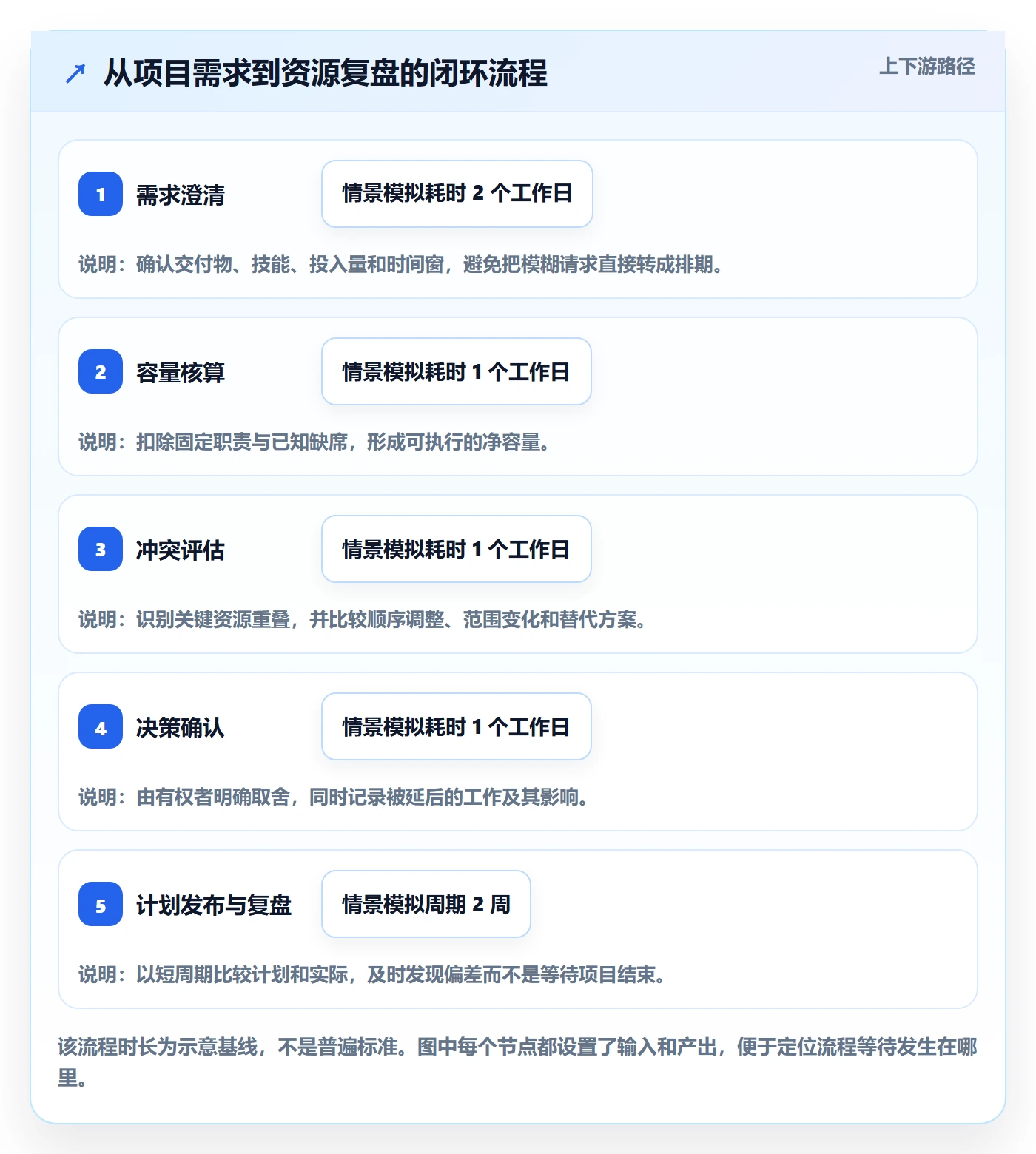 资源管理资源分配全流程:PMO效率提升与一文讲清