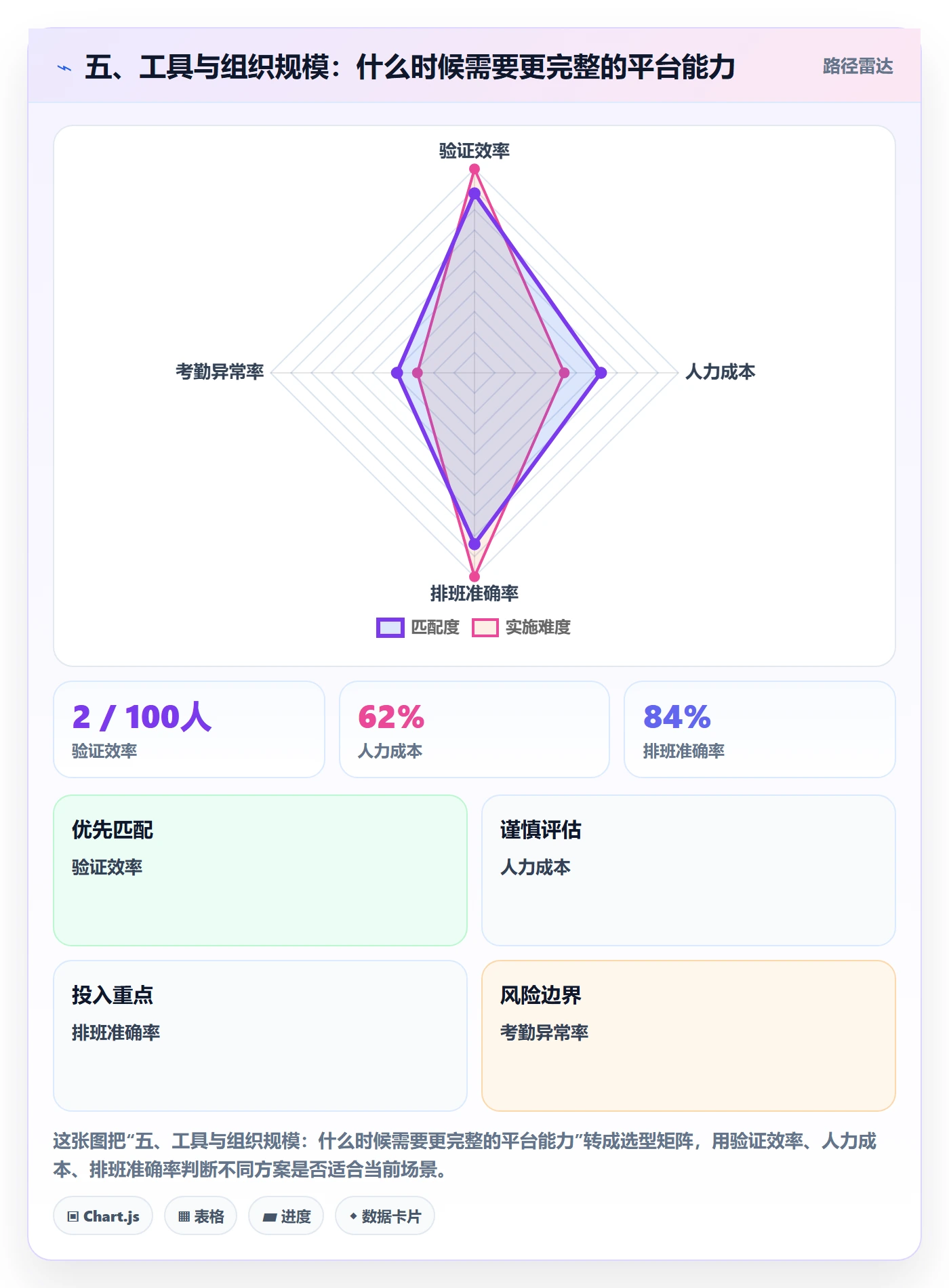 五、工具与组织规模:什么时候需要更完整的平台能力