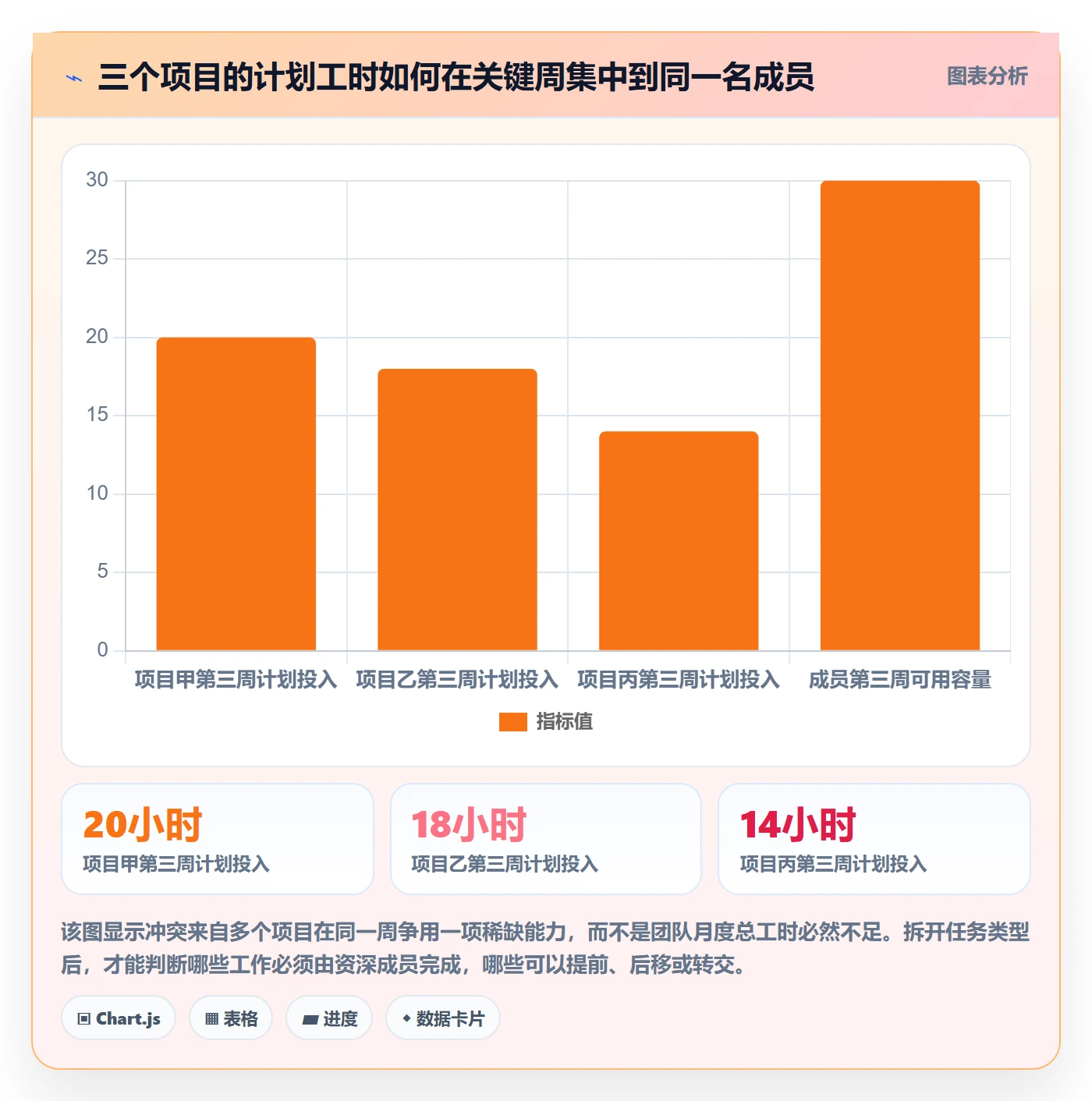 资源管理如何做好资源？项目成员数据分析与操作步骤